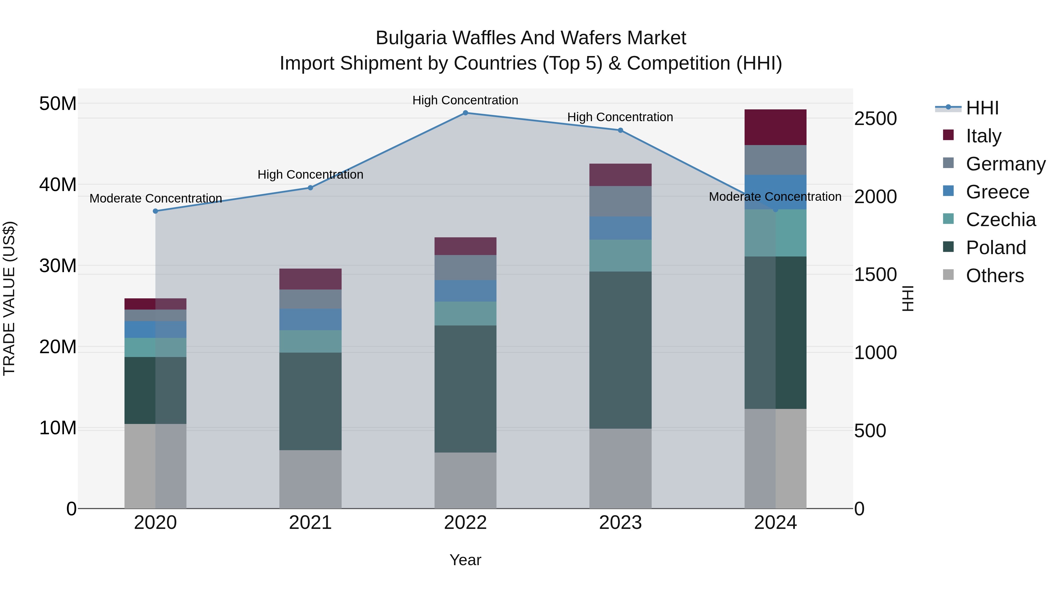 Bulgaria Waffles and Wafers Market Top 5 Importing Countries and Market Competition (HHI) Analysis
