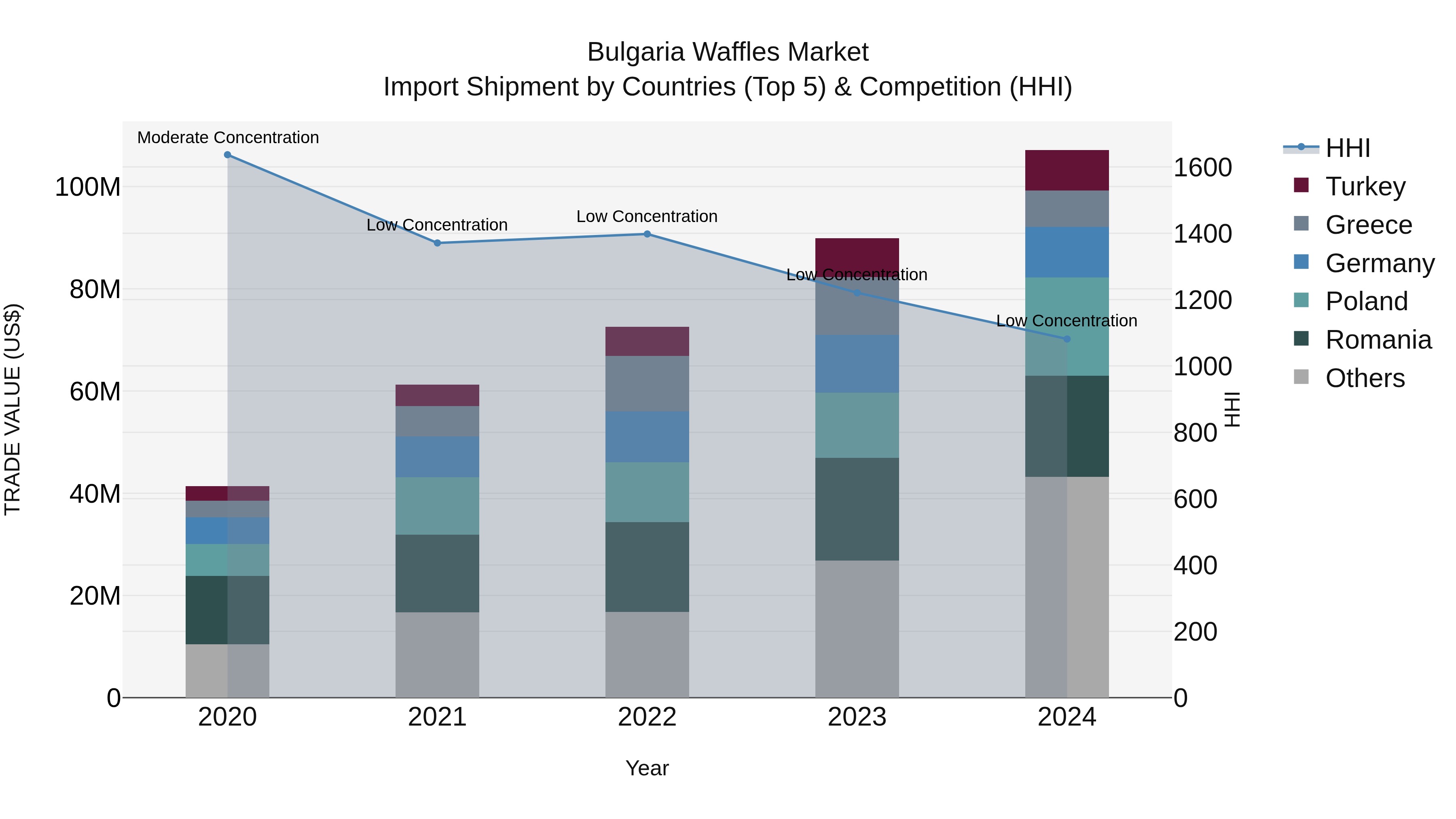 Bulgaria Waffles Market Top 5 Importing Countries and Market Competition (HHI) Analysis