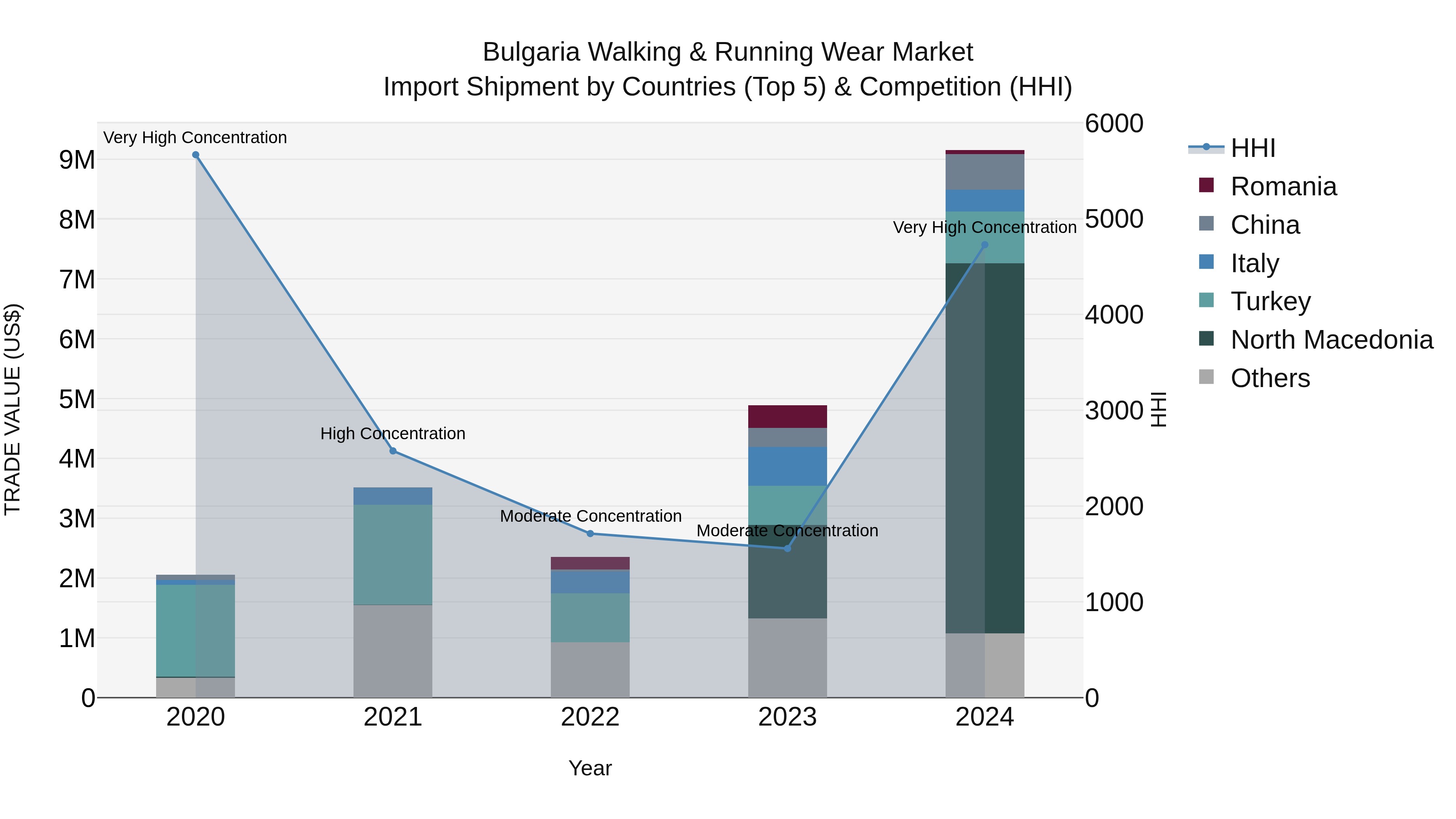 Bulgaria Walking & Running Wear Market Top 5 Importing Countries and Market Competition (HHI) Analysis