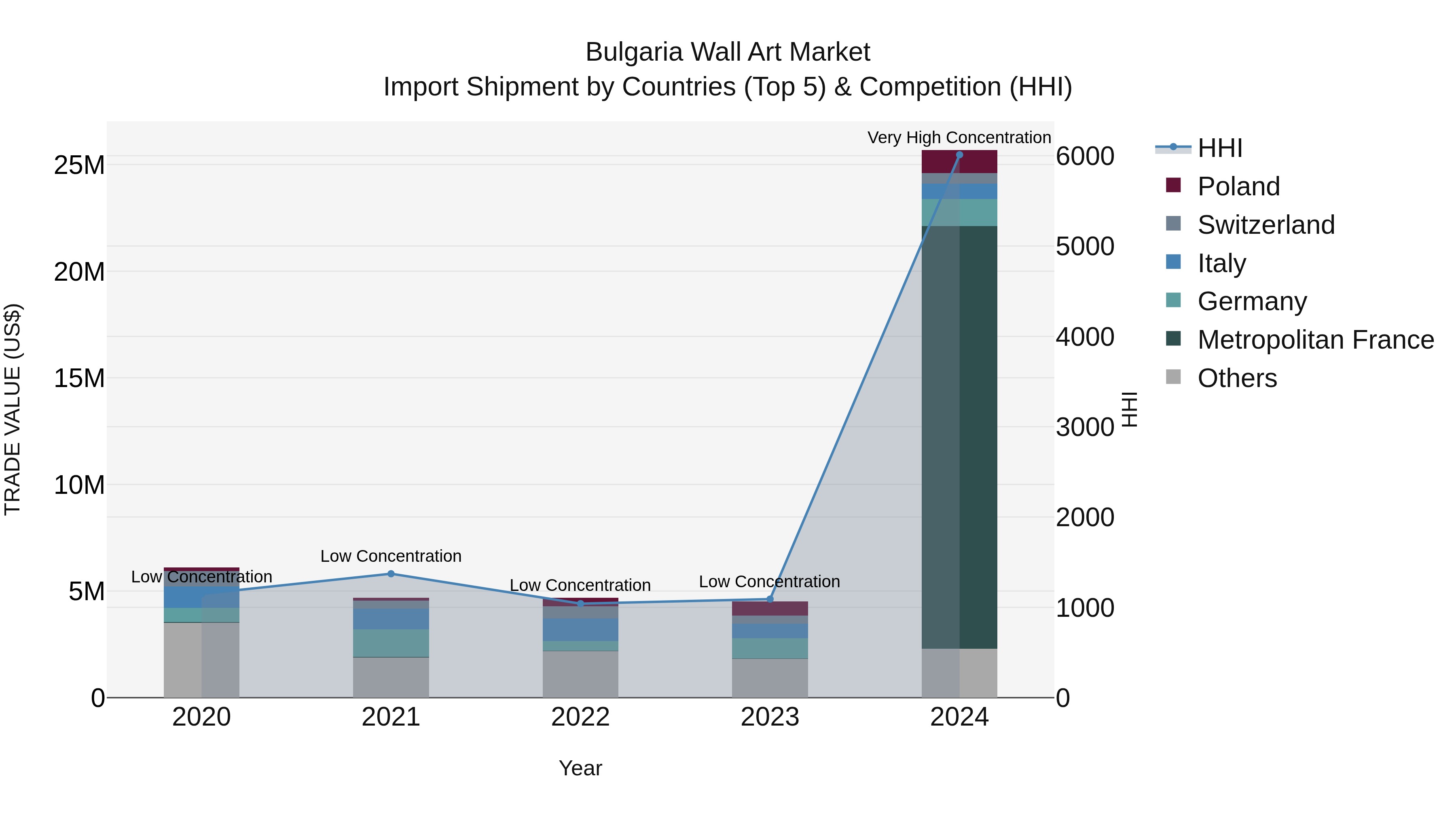 Bulgaria Wall Art Market Top 5 Importing Countries and Market Competition (HHI) Analysis