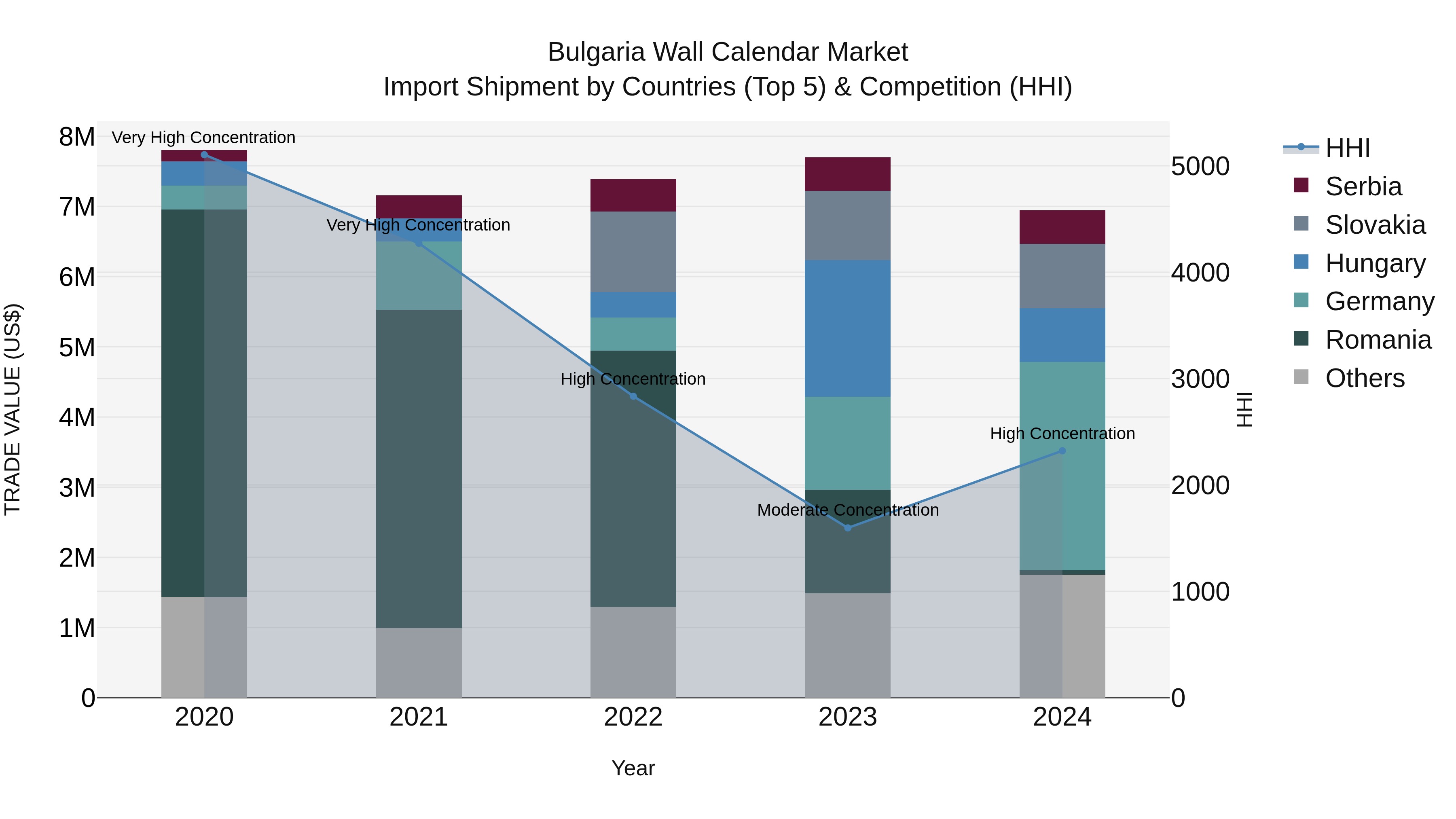 Bulgaria Wall Calendar Market Top 5 Importing Countries and Market Competition (HHI) Analysis