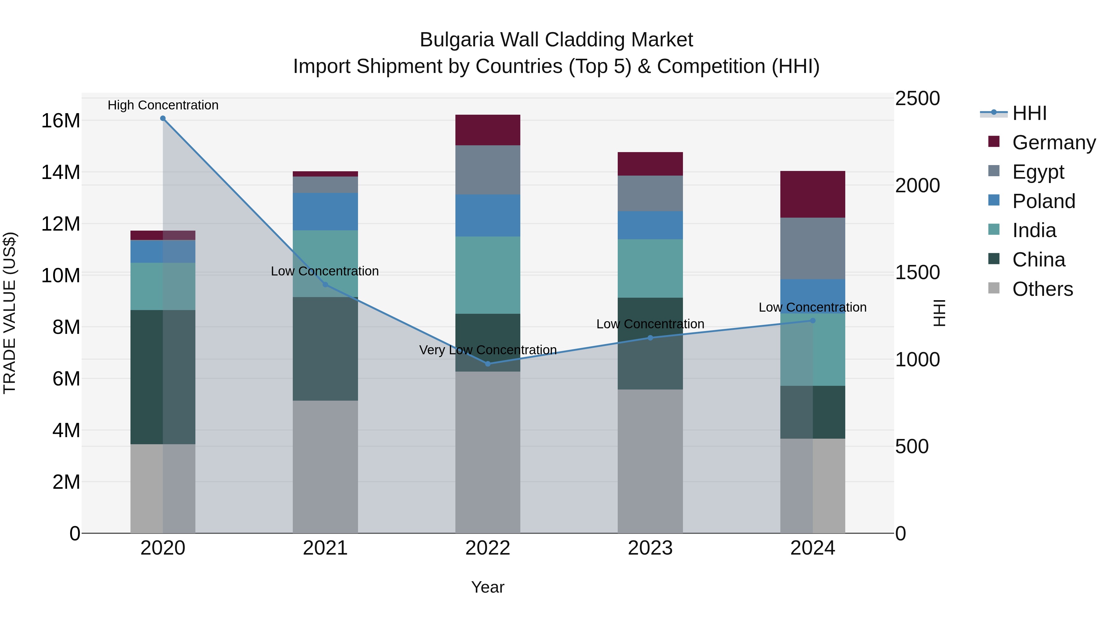 Bulgaria Wall Cladding Market Top 5 Importing Countries and Market Competition (HHI) Analysis