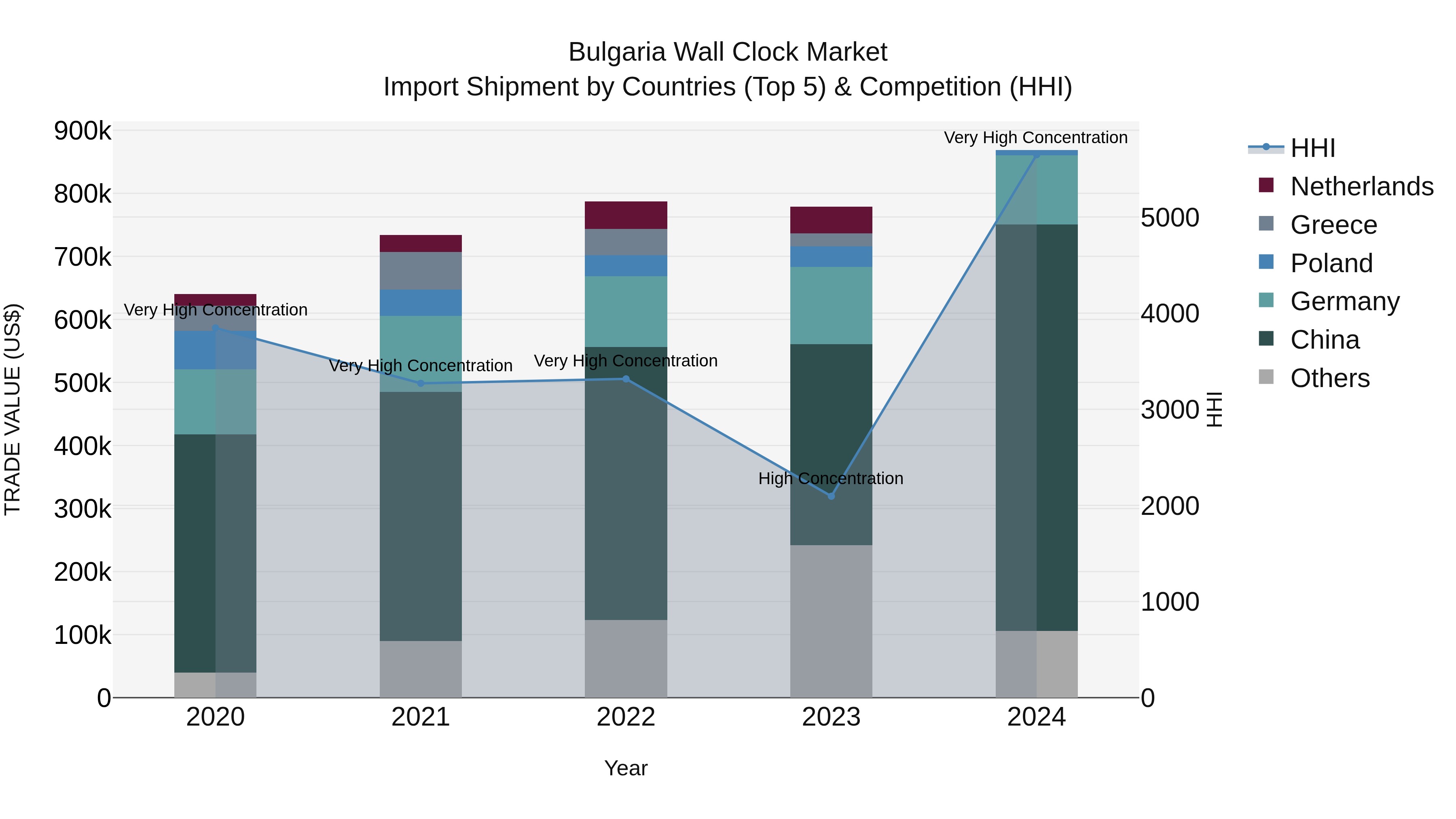 Bulgaria Wall Clock Market Top 5 Importing Countries and Market Competition (HHI) Analysis