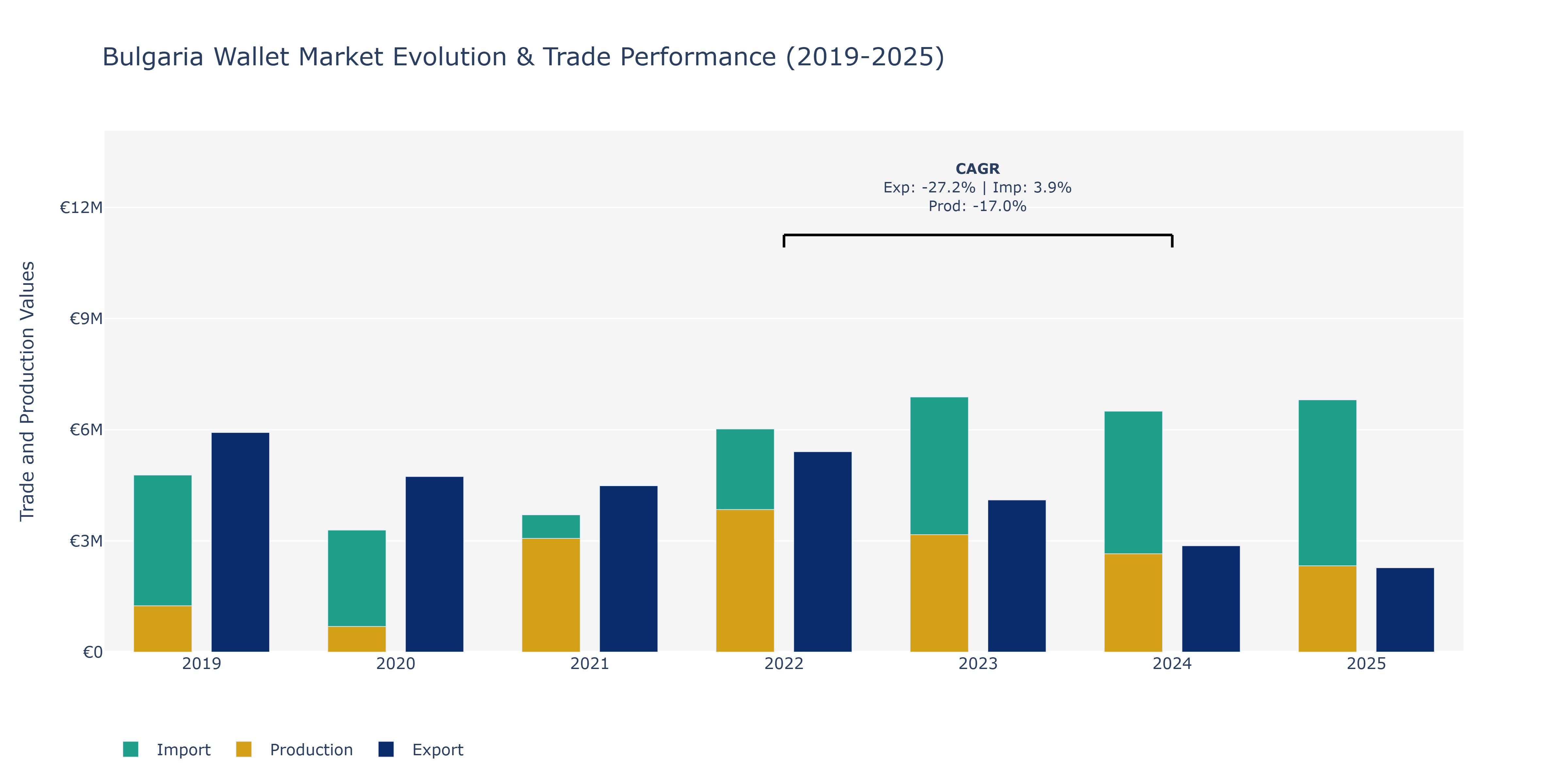 Bulgaria Wallet Market: Production & Trade Performance (2019-2025)