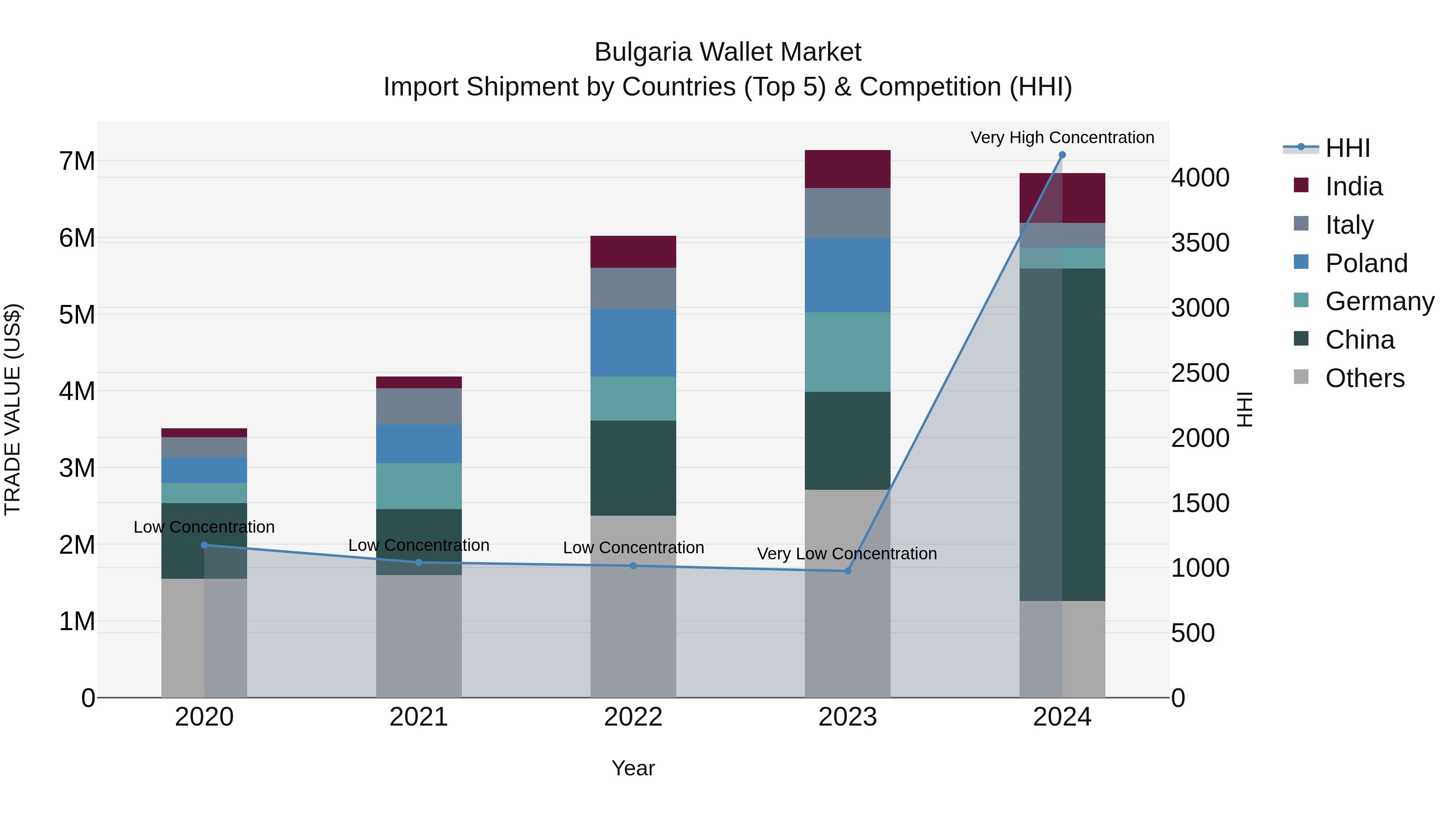 Bulgaria Wallet Market Top 5 Importing Countries and Market Competition (HHI) Analysis