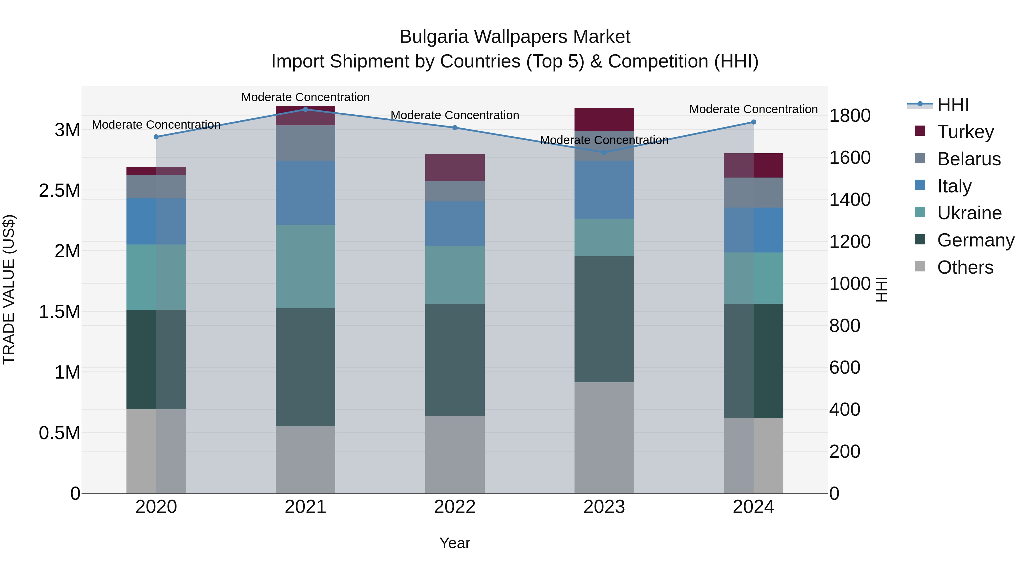 Bulgaria Wallpapers Market Top 5 Importing Countries and Market Competition (HHI) Analysis