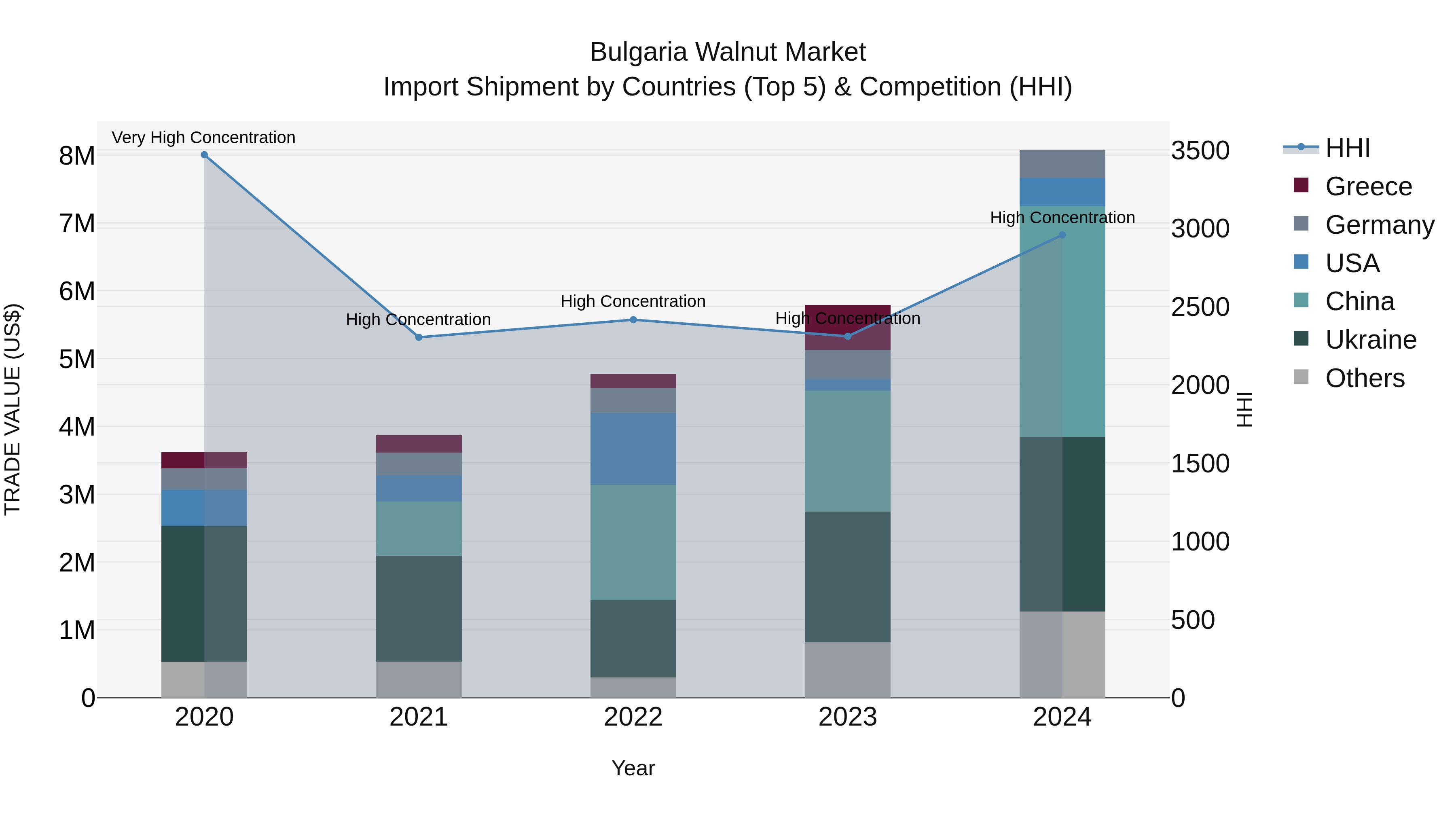 Bulgaria Walnut Market Top 5 Importing Countries and Market Competition (HHI) Analysis