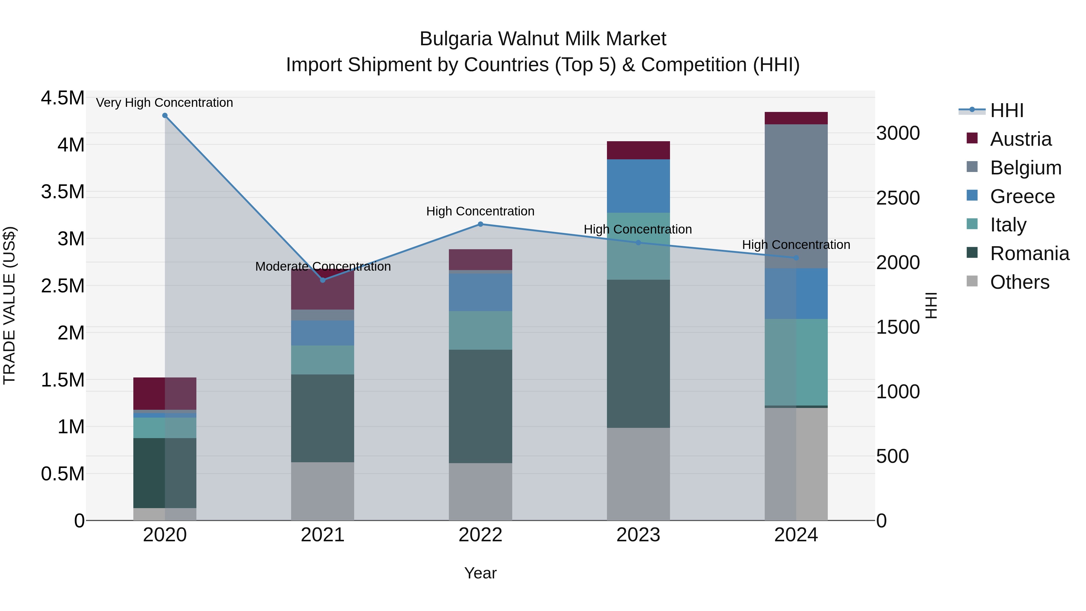 Bulgaria Walnut Milk Market Top 5 Importing Countries and Market Competition (HHI) Analysis