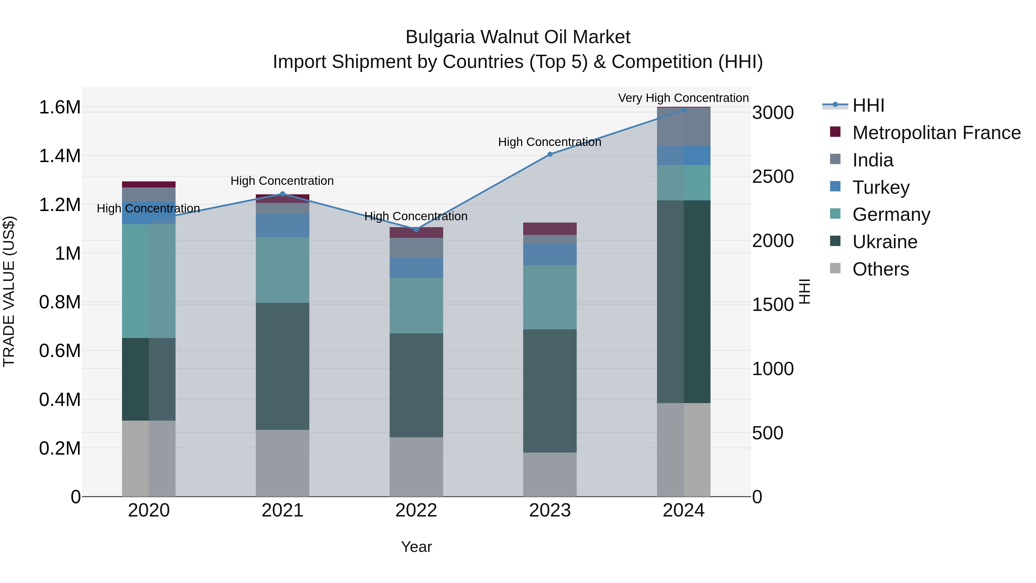 Bulgaria Walnut Oil Market Top 5 Importing Countries and Market Competition (HHI) Analysis