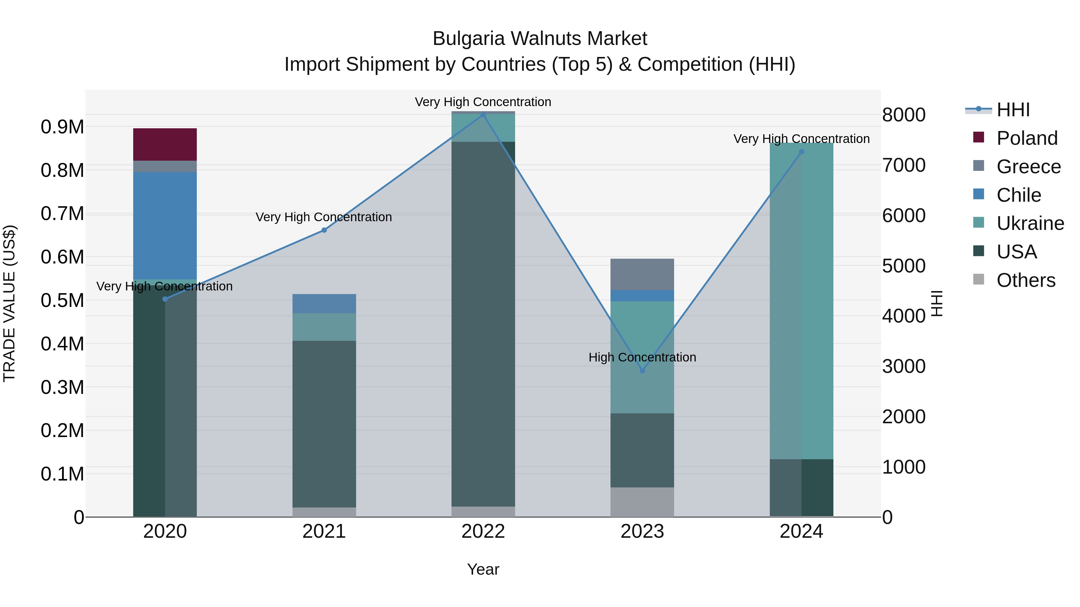 Bulgaria Walnuts Market Top 5 Importing Countries and Market Competition (HHI) Analysis