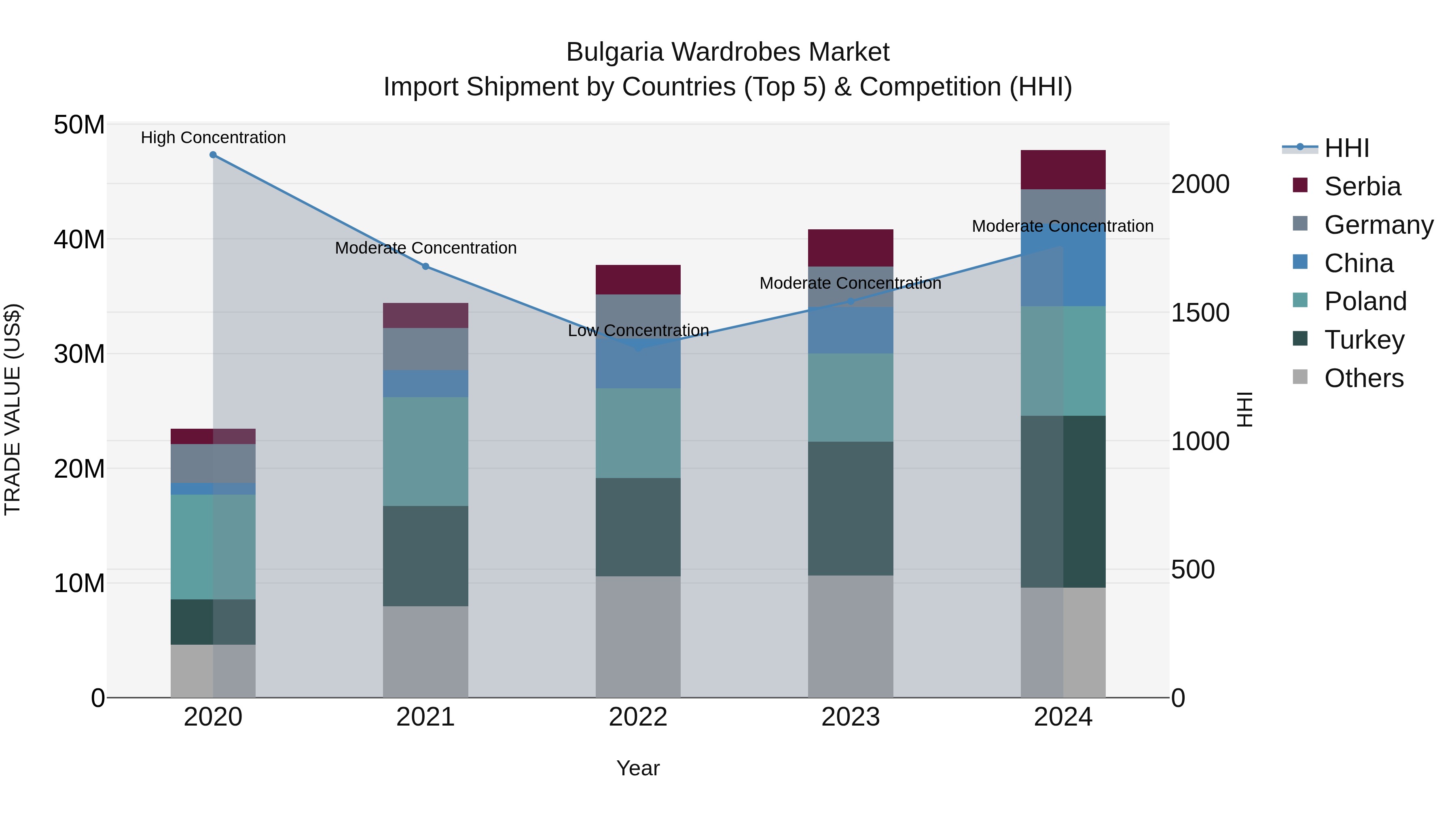 Bulgaria Wardrobes Market Top 5 Importing Countries and Market Competition (HHI) Analysis
