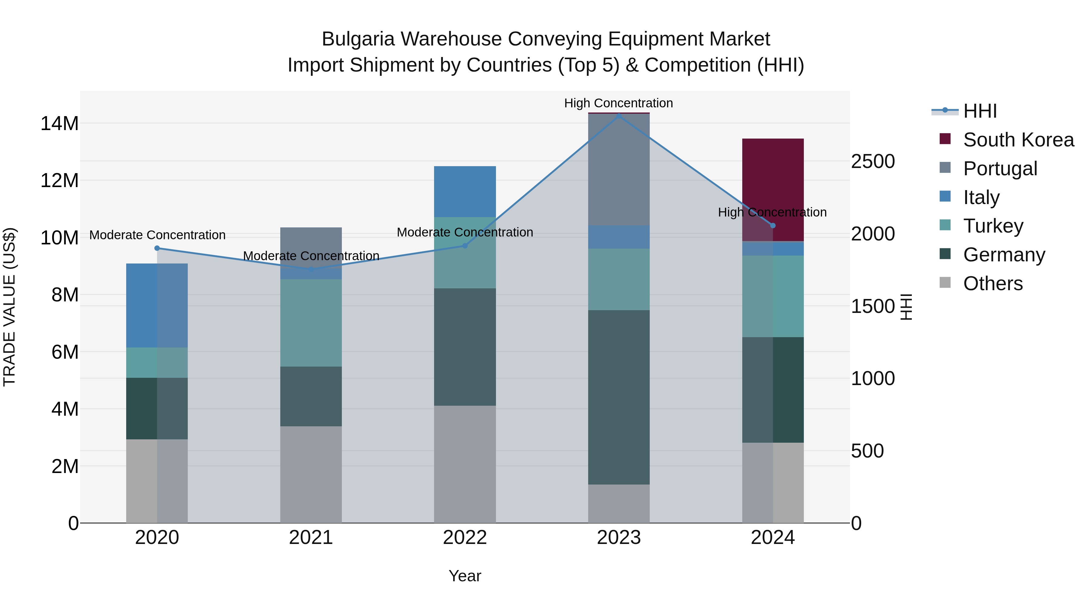 Bulgaria Warehouse Conveying Equipment Market Top 5 Importing Countries and Market Competition (HHI) Analysis