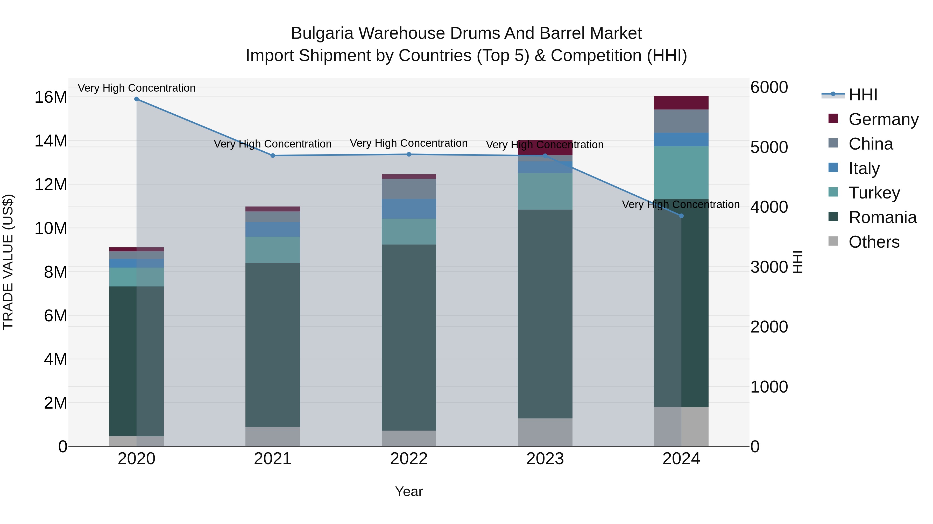Bulgaria Warehouse Drums and Barrel Market Top 5 Importing Countries and Market Competition (HHI) Analysis