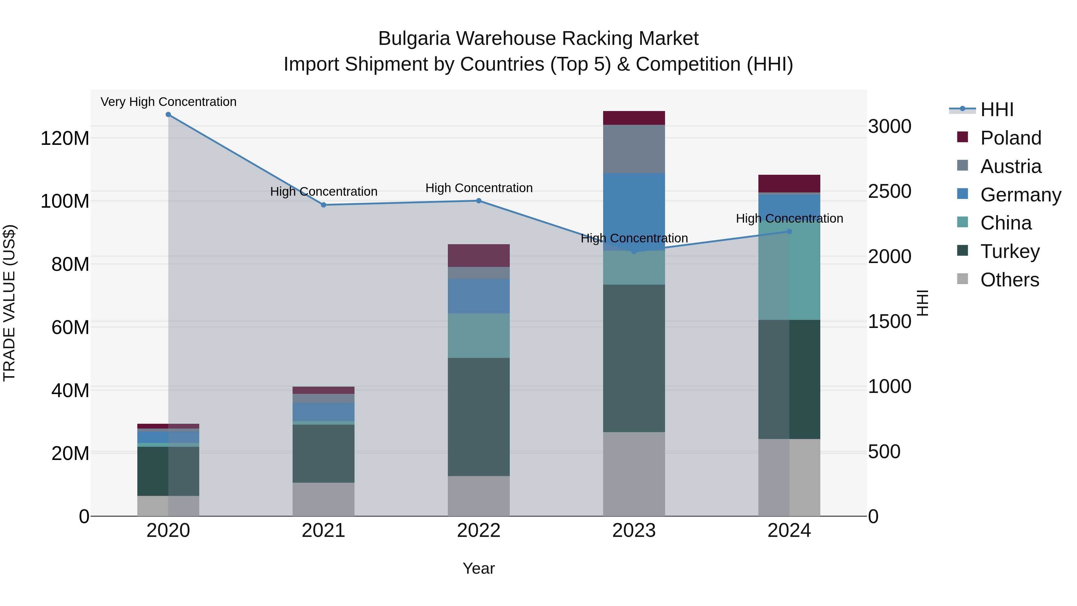Bulgaria Warehouse Racking Market Top 5 Importing Countries and Market Competition (HHI) Analysis