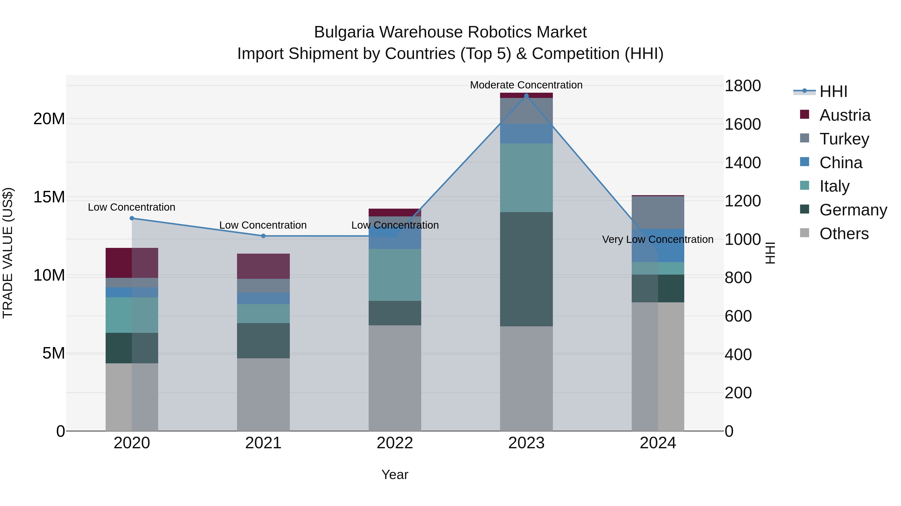 Bulgaria Warehouse Robotics Market Top 5 Importing Countries and Market Competition (HHI) Analysis