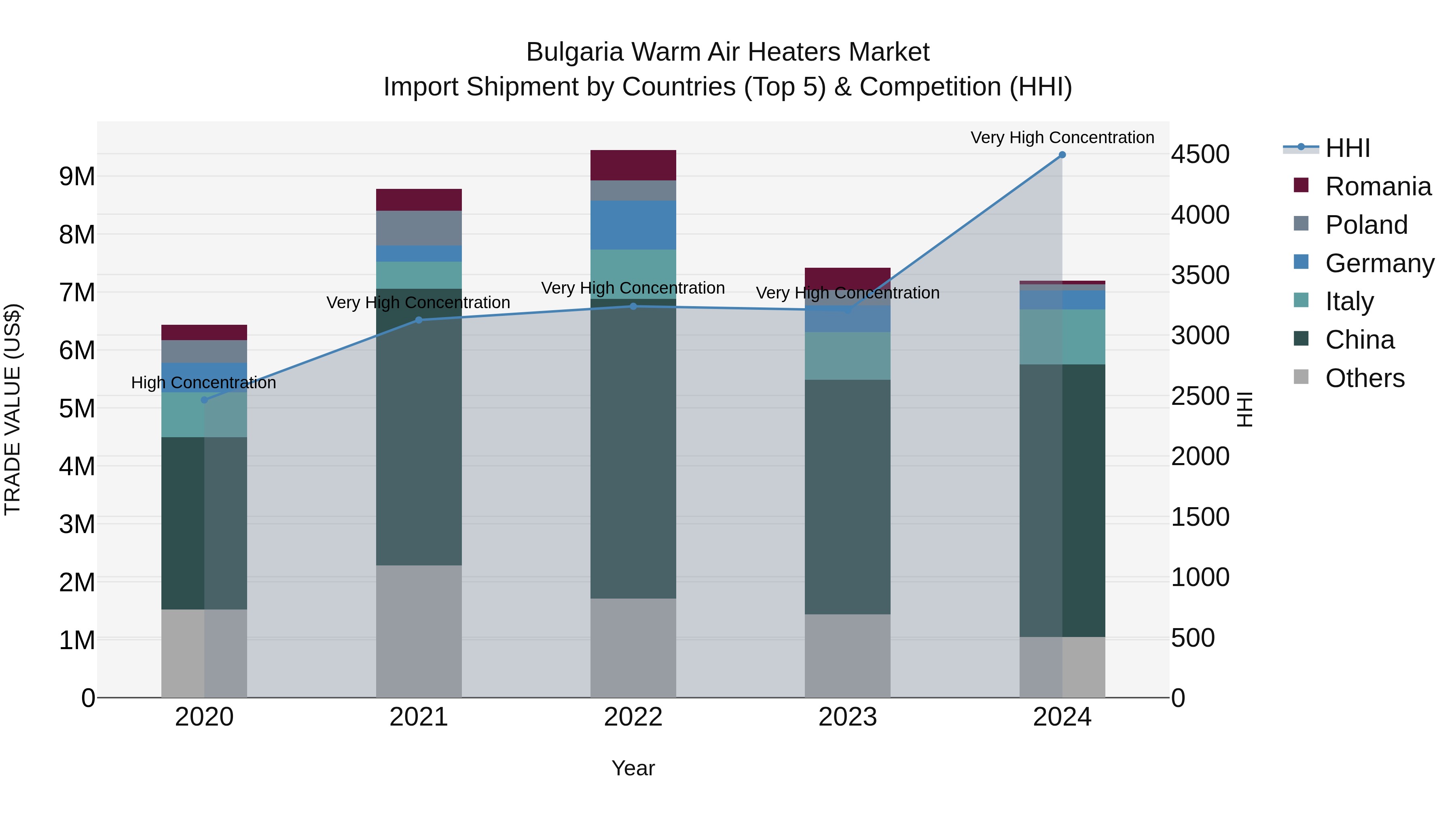 Bulgaria Warm Air Heaters Market Top 5 Importing Countries and Market Competition (HHI) Analysis