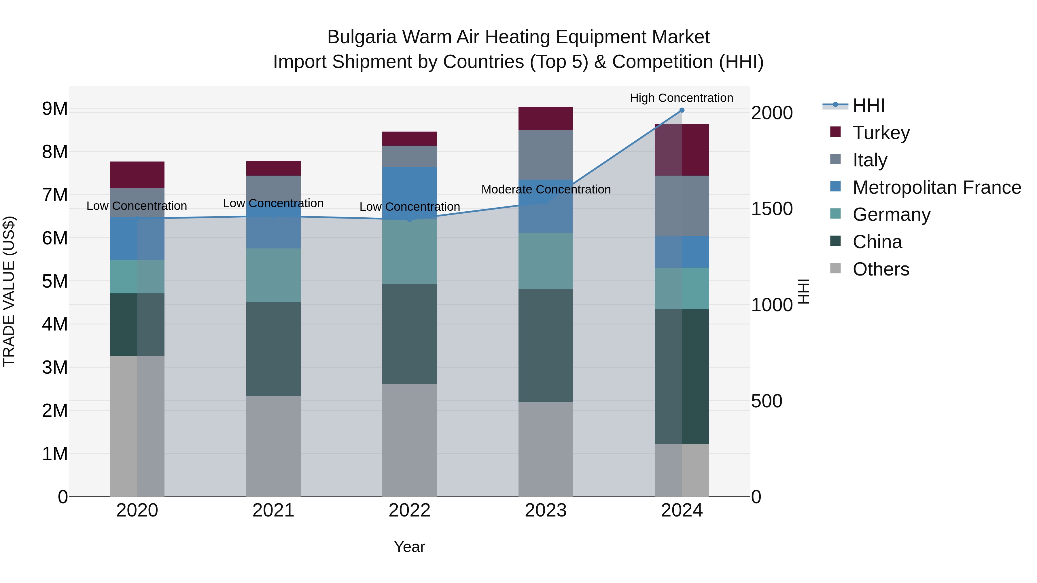 Bulgaria Warm Air Heating Equipment Market Top 5 Importing Countries and Market Competition (HHI) Analysis