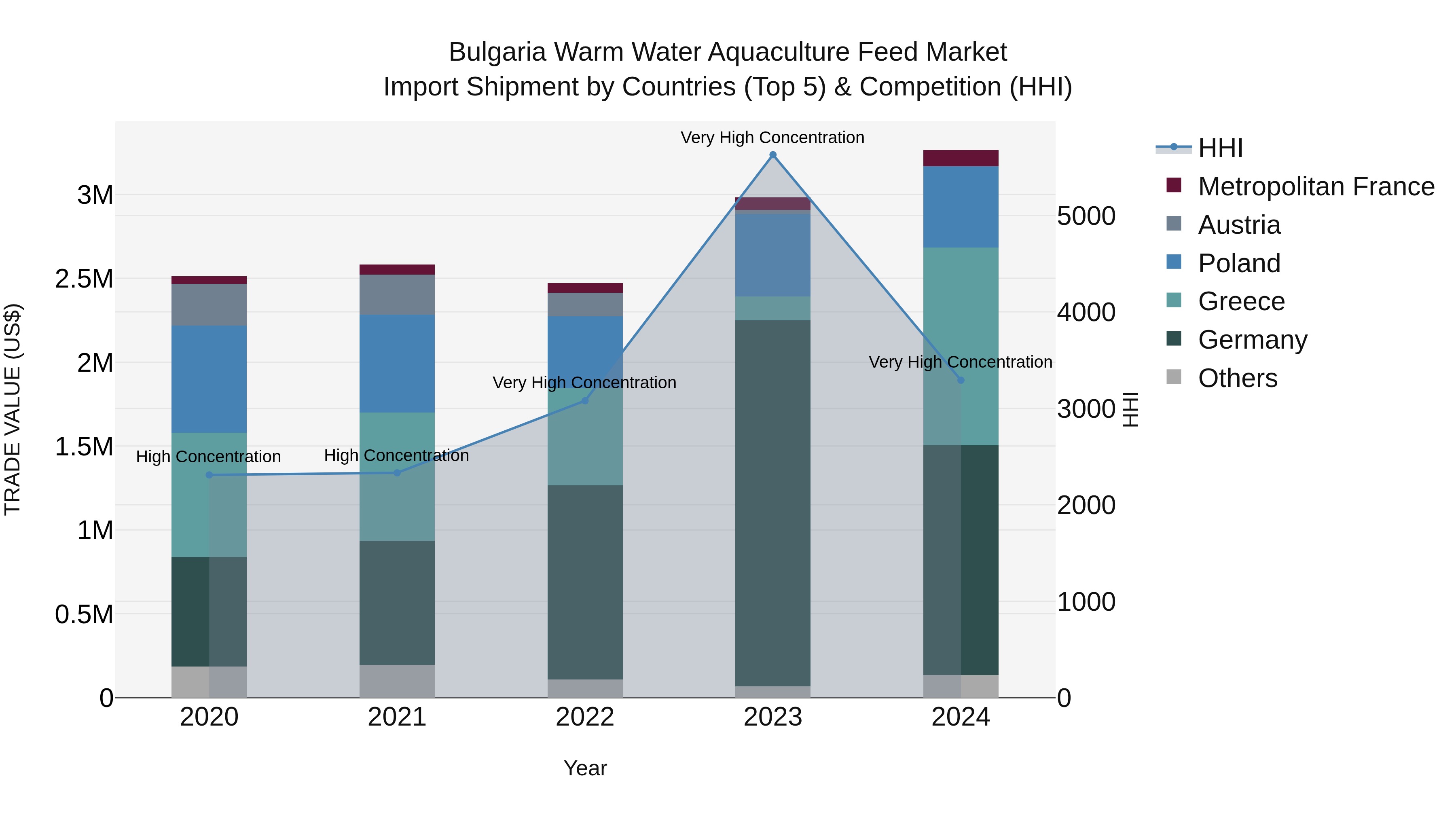 Bulgaria Warm Water Aquaculture Feed Market Top 5 Importing Countries and Market Competition (HHI) Analysis