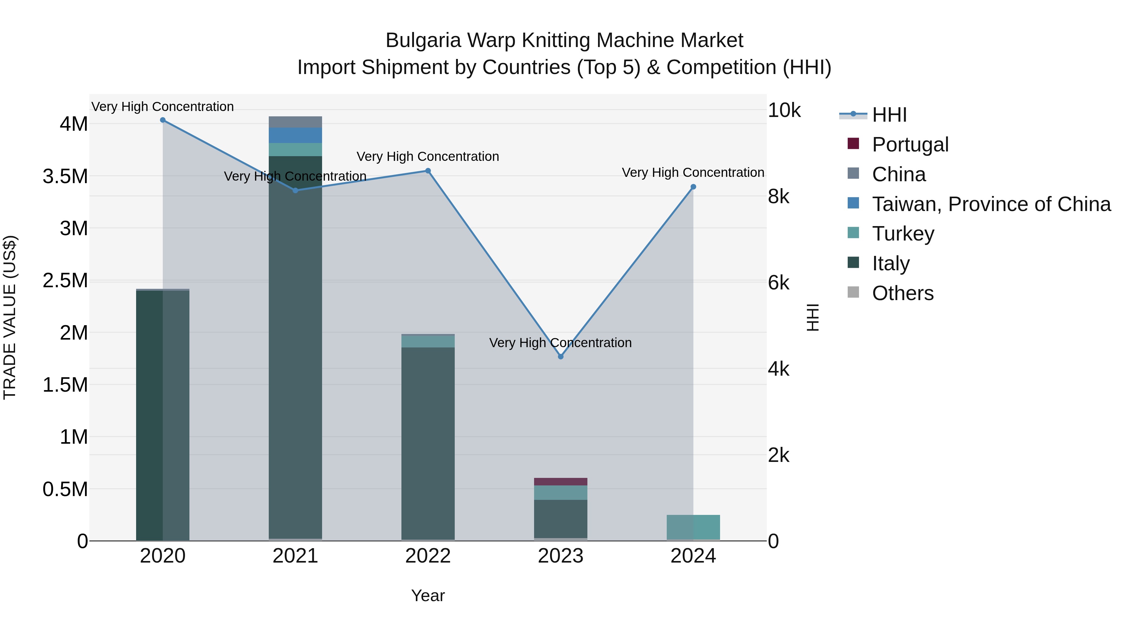 Bulgaria Warp Knitting Machine Market Top 5 Importing Countries and Market Competition (HHI) Analysis