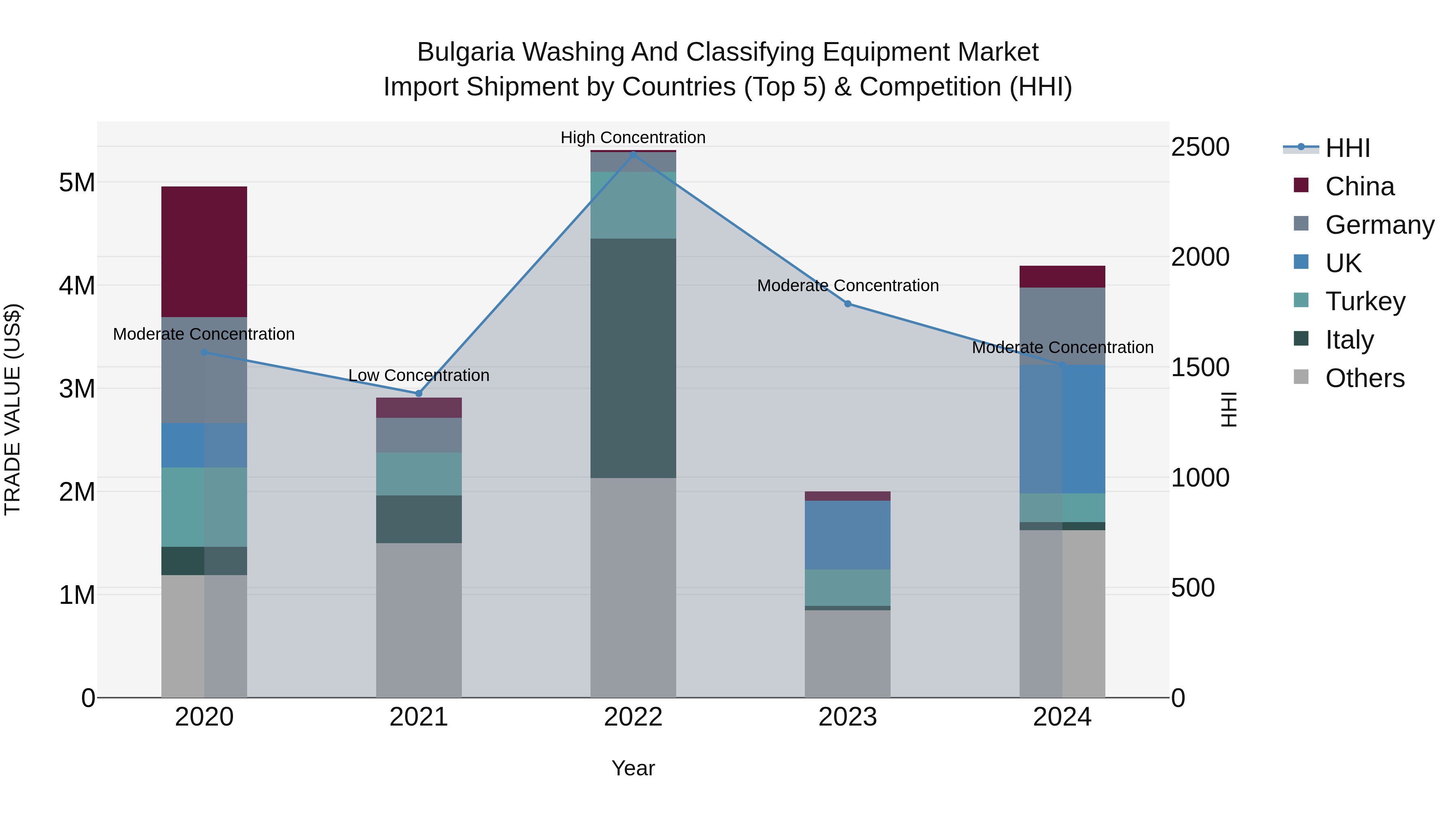 Bulgaria Washing and Classifying Equipment Market Top 5 Importing Countries and Market Competition (HHI) Analysis