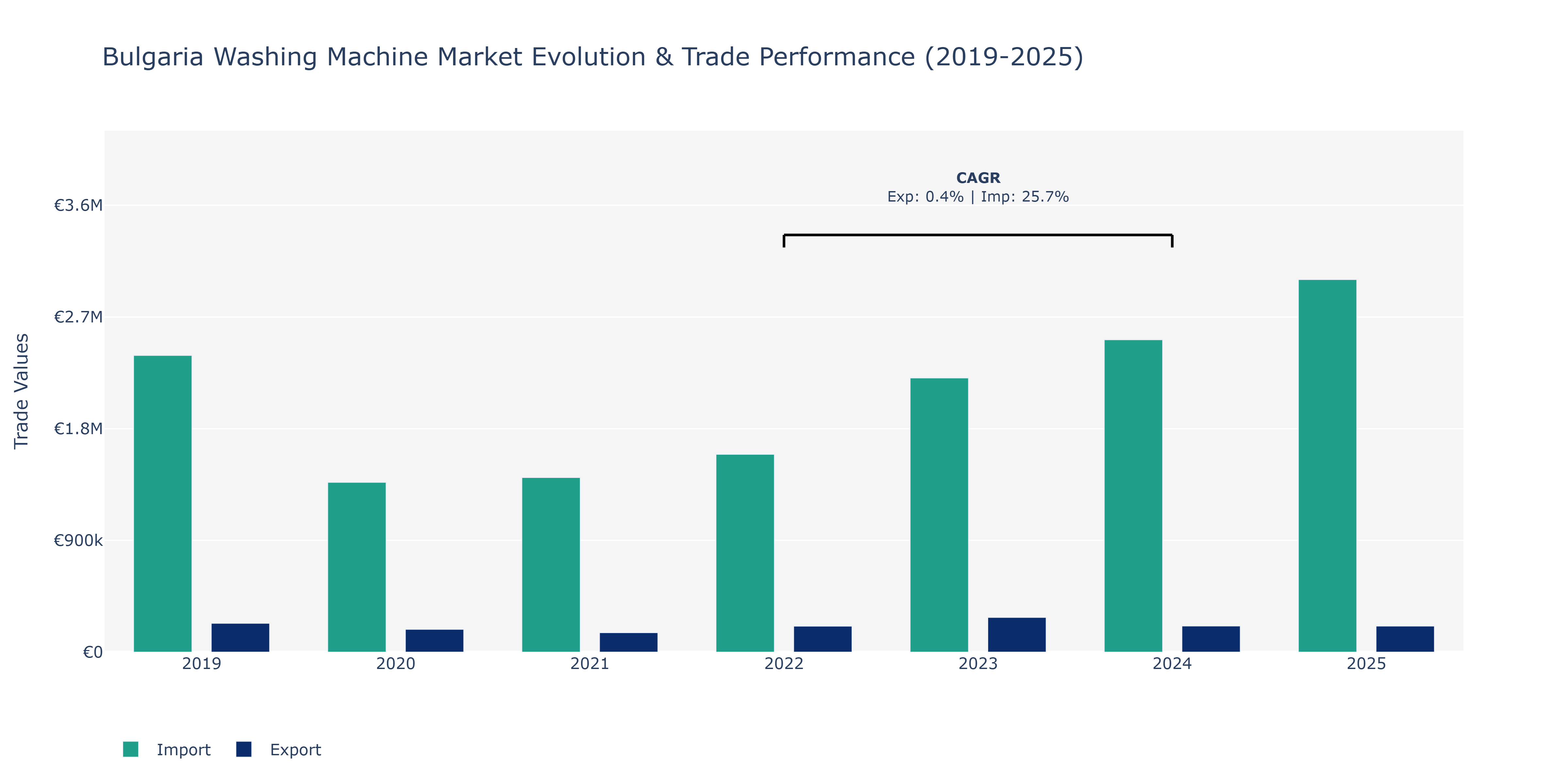 Bulgaria Washing Machine Market: Production & Trade Performance (2019-2025)