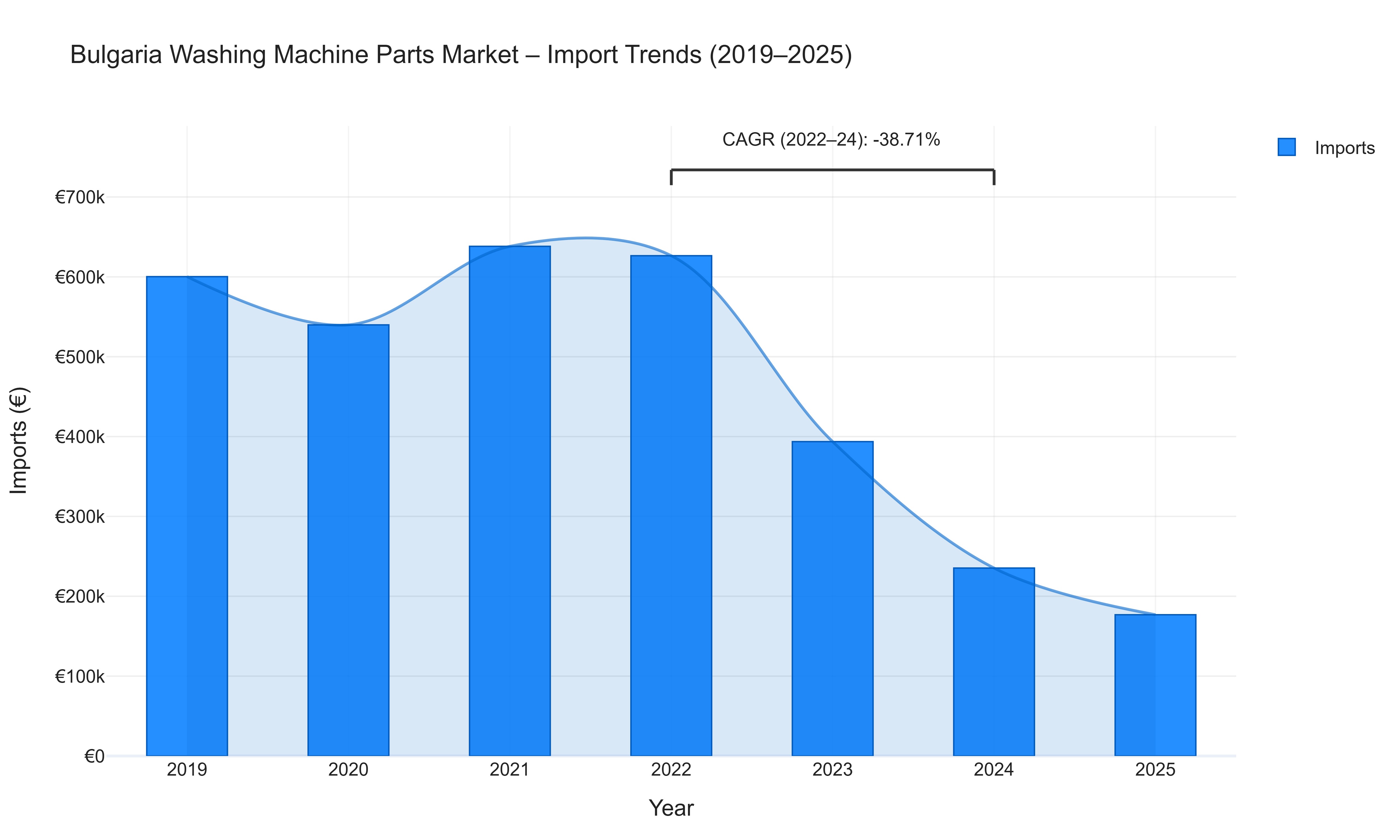 Bulgaria Washing Machine Parts Market - Import Trends (2019-2025)
