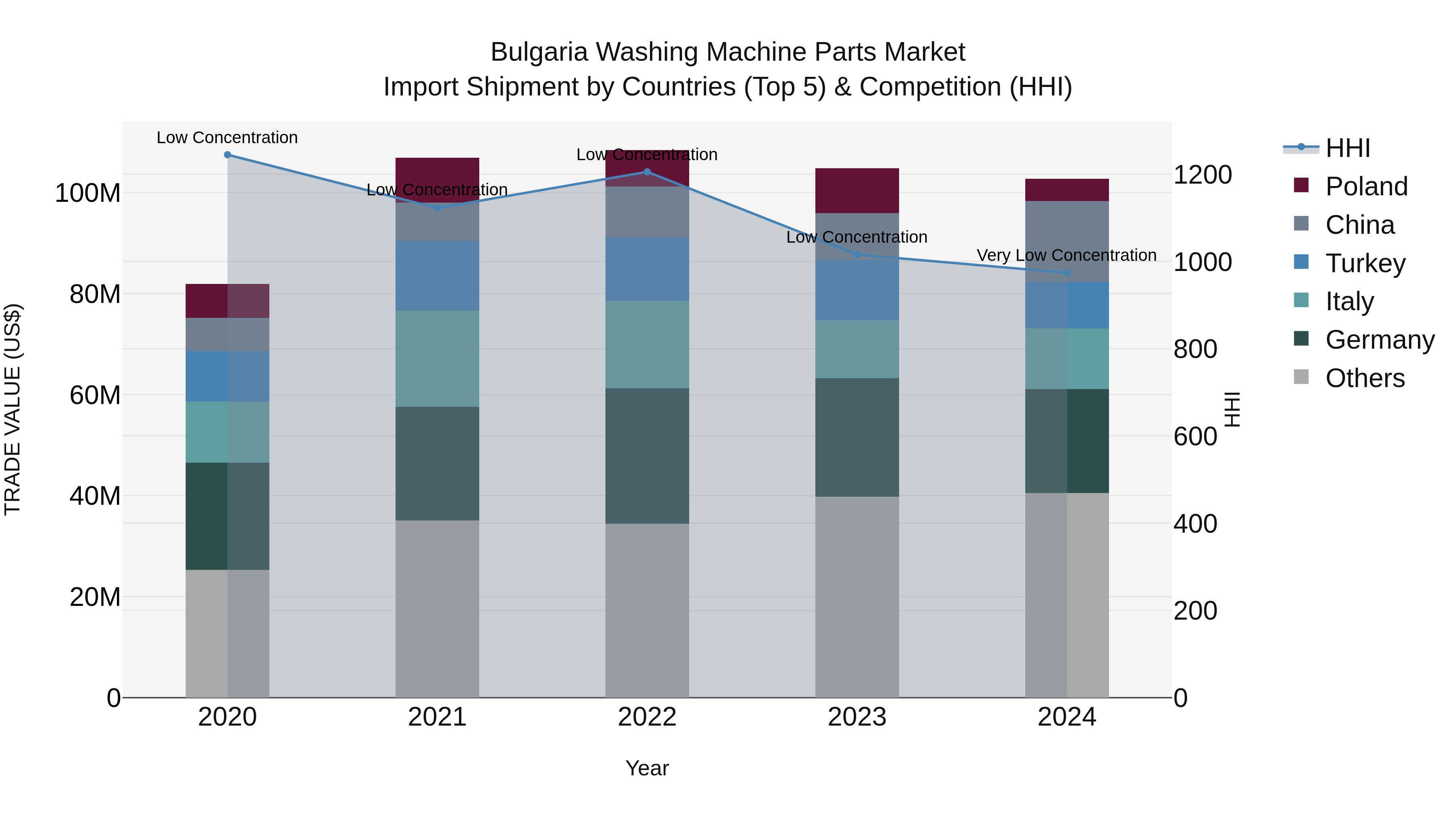 Bulgaria Washing Machine Parts Market Top 5 Importing Countries and Market Competition (HHI) Analysis