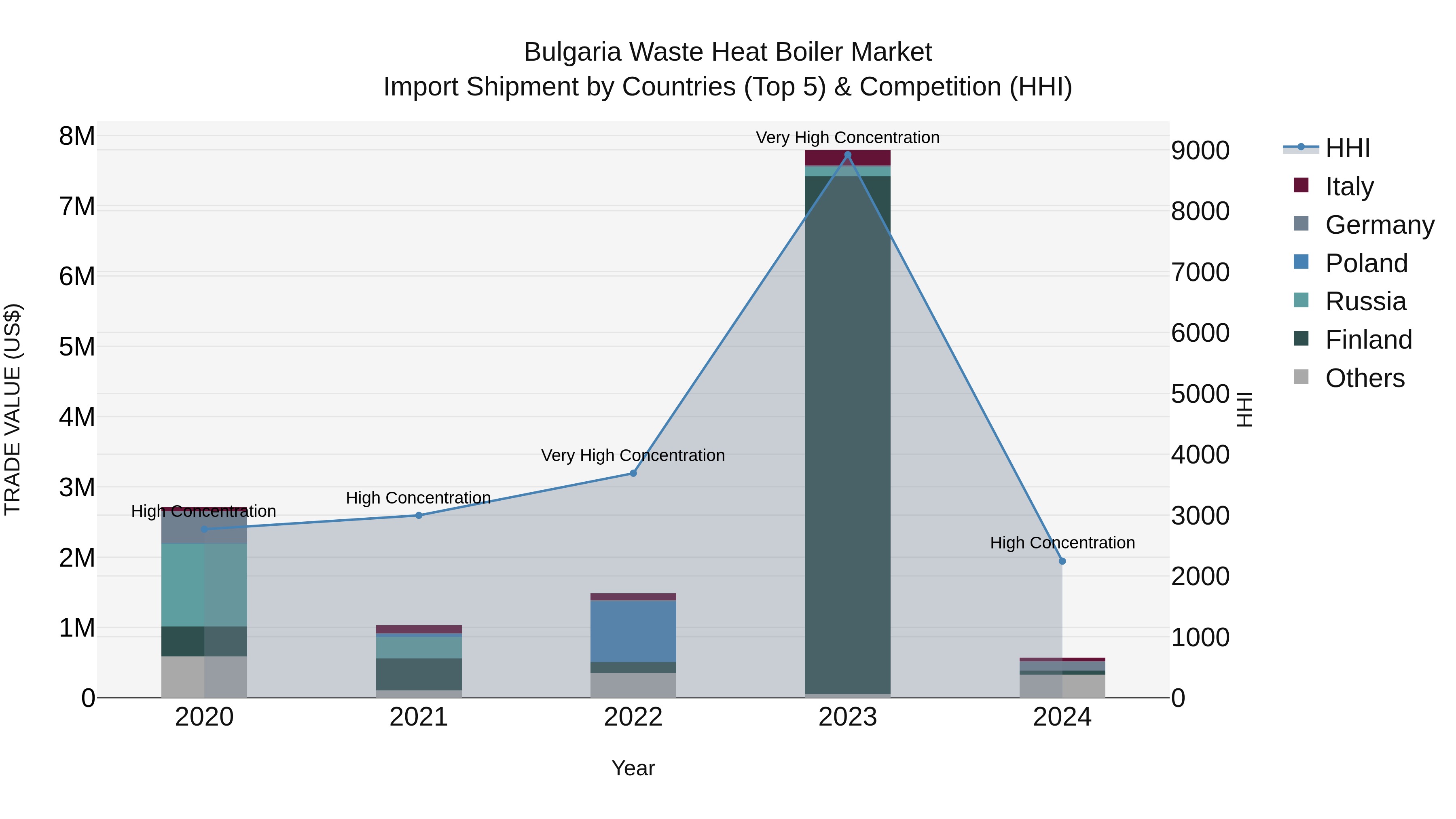 Bulgaria Waste Heat Boiler Market Top 5 Importing Countries and Market Competition (HHI) Analysis