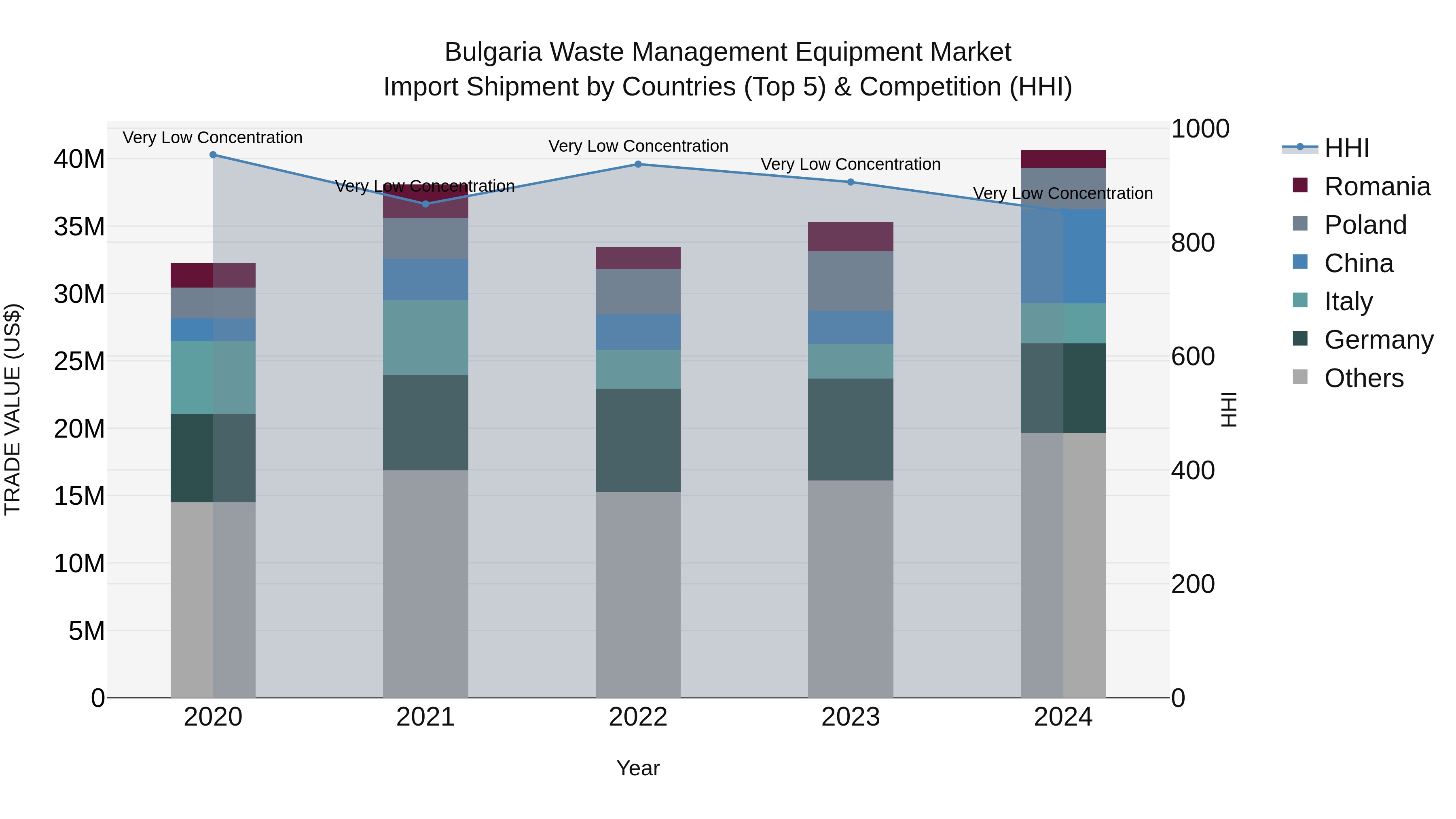 Bulgaria Waste Management Equipment Market Top 5 Importing Countries and Market Competition (HHI) Analysis