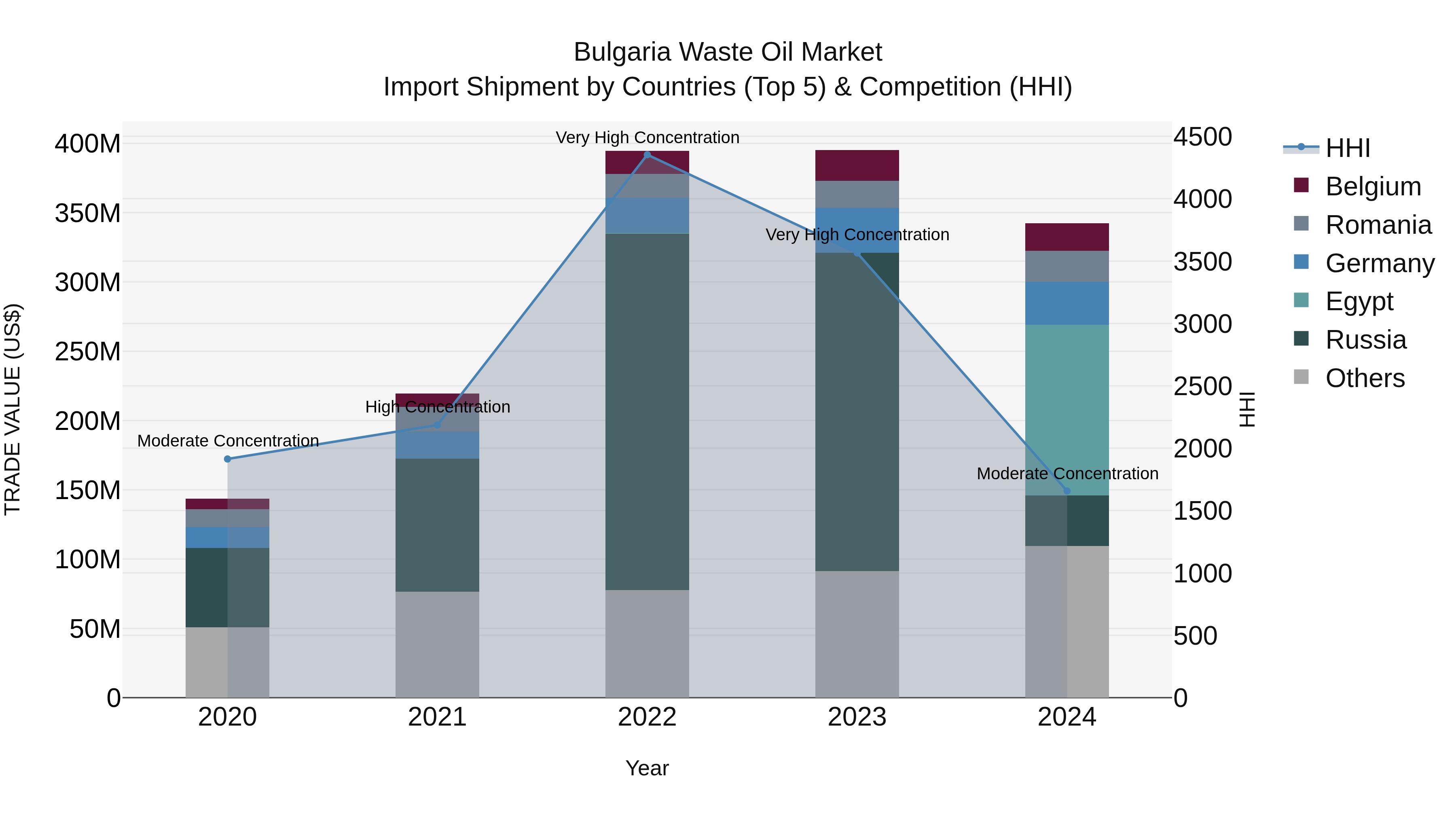 Bulgaria Waste Oil Market Top 5 Importing Countries and Market Competition (HHI) Analysis