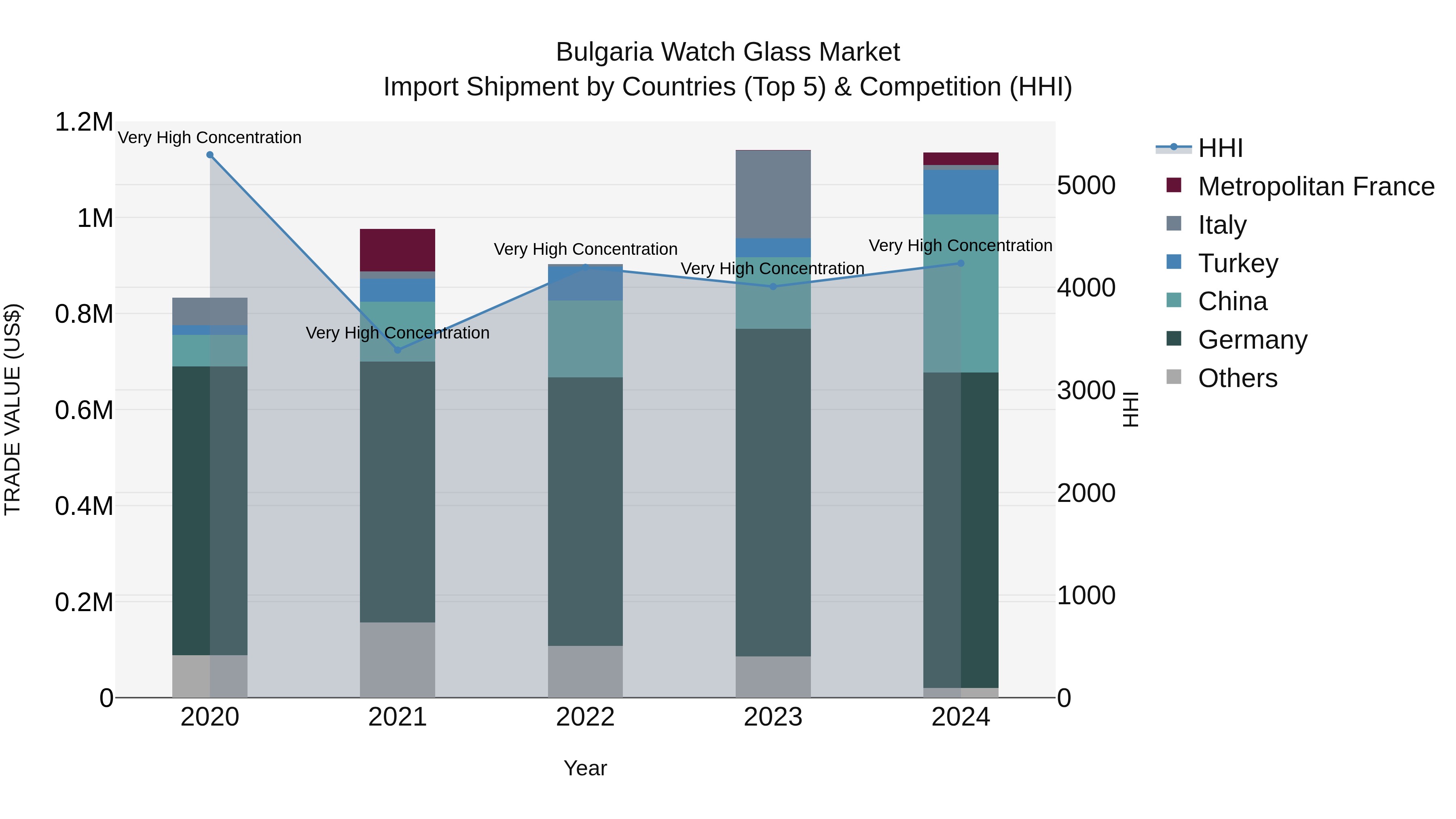 Bulgaria Watch Glass Market Top 5 Importing Countries and Market Competition (HHI) Analysis