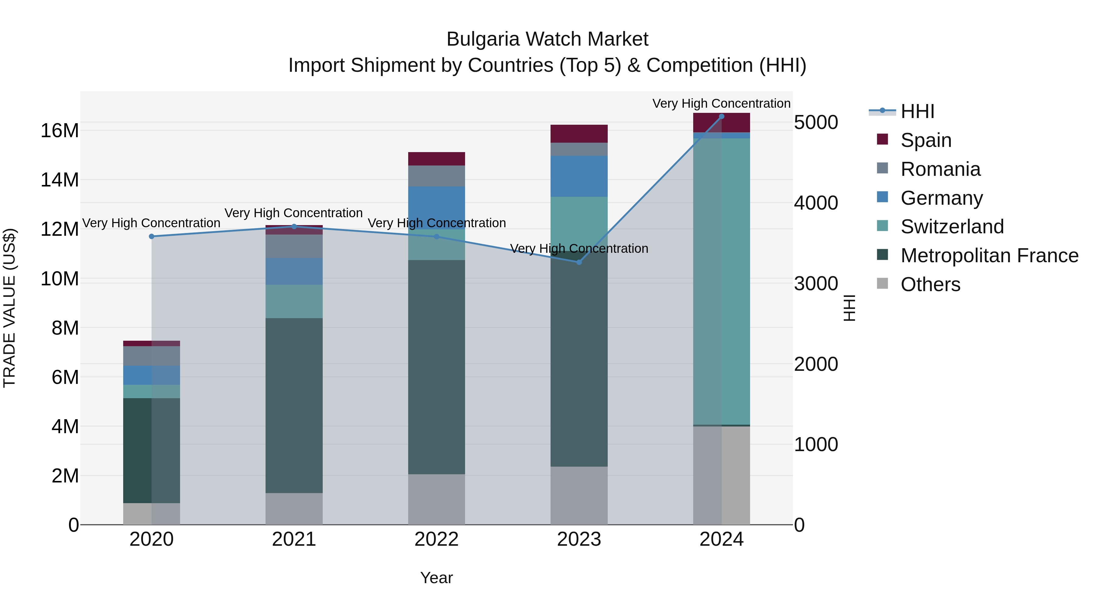 Bulgaria Watch Market Top 5 Importing Countries and Market Competition (HHI) Analysis