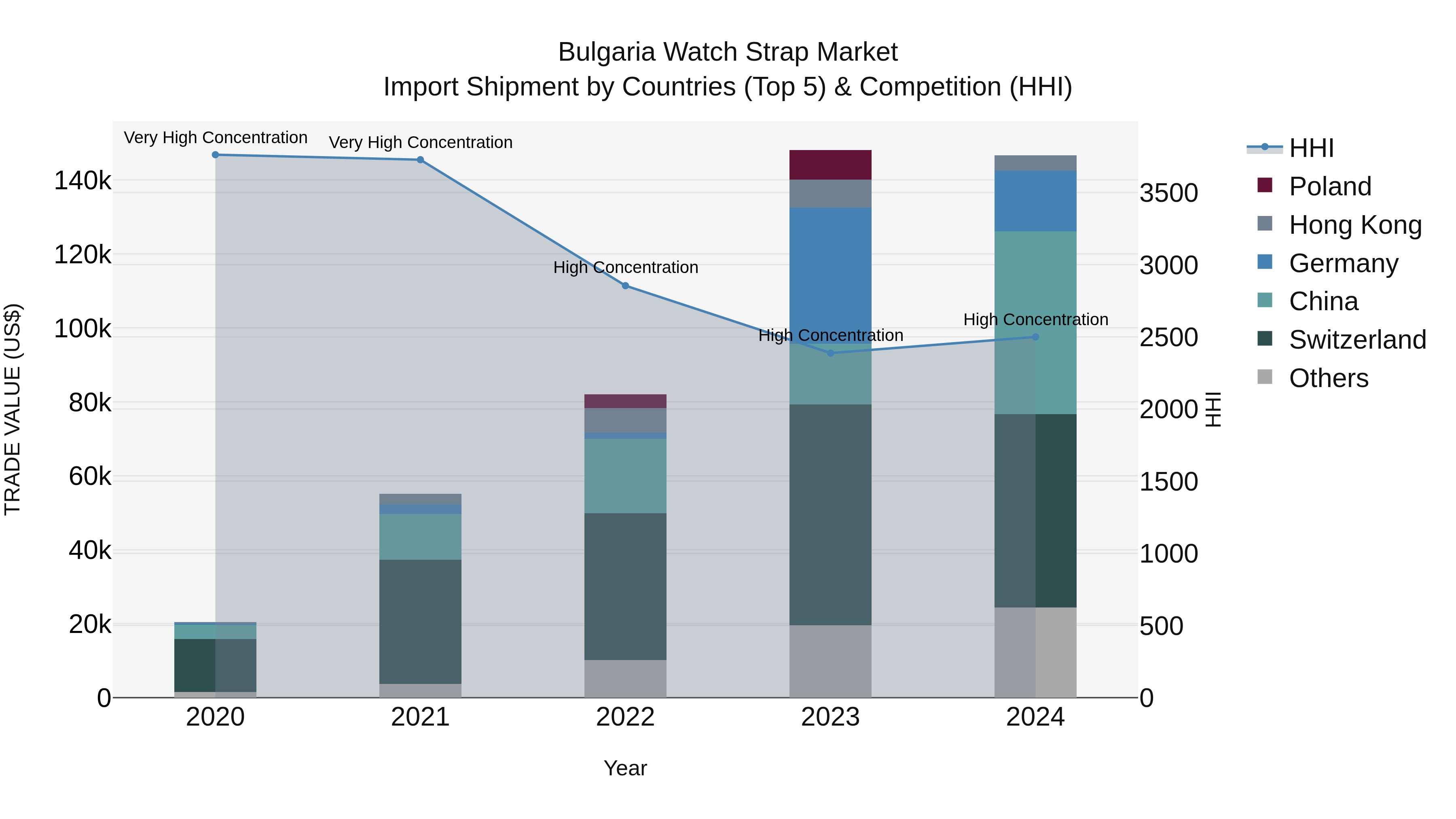 Bulgaria Watch Strap Market Top 5 Importing Countries and Market Competition (HHI) Analysis