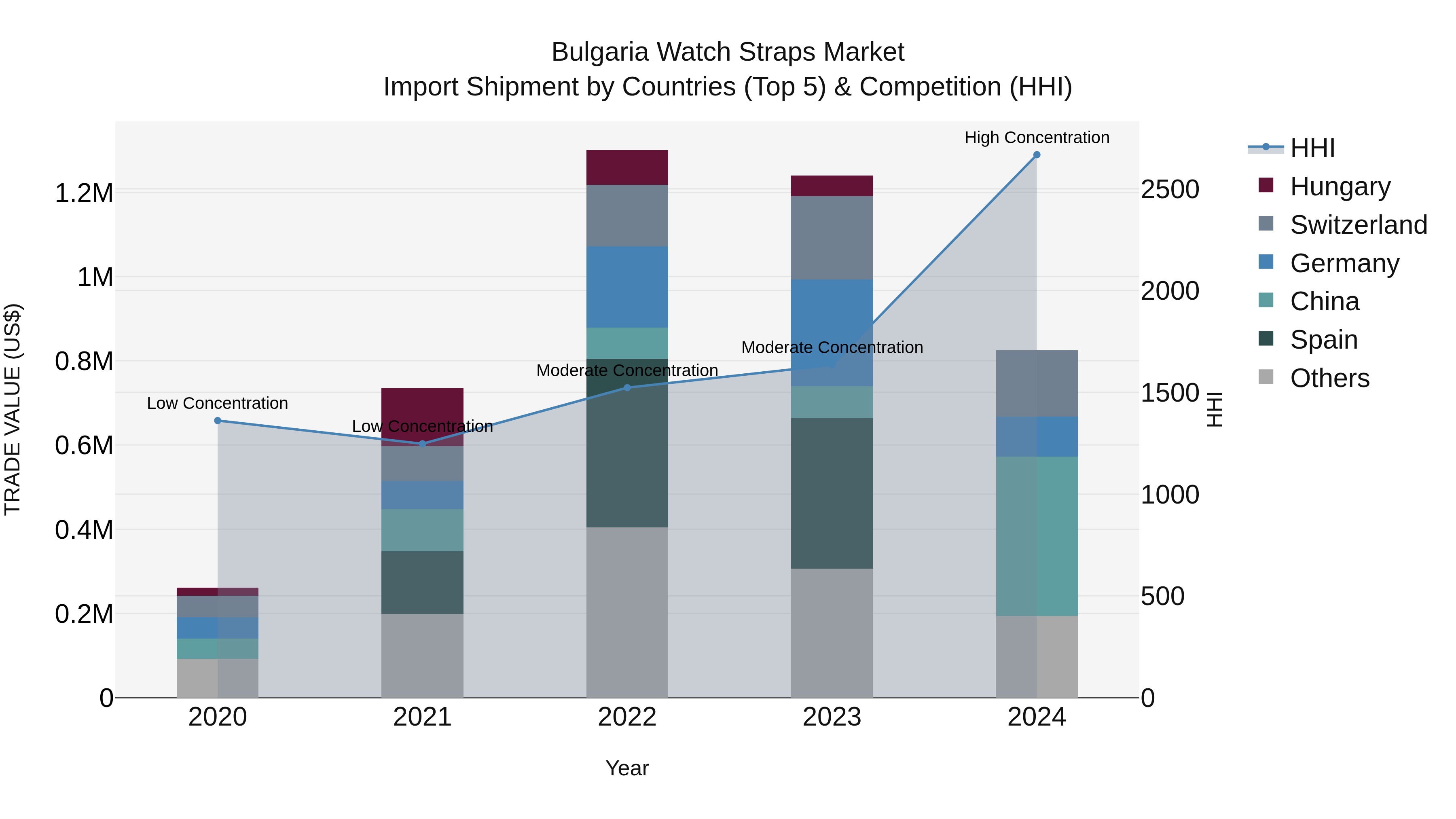 Bulgaria Watch Straps Market Top 5 Importing Countries and Market Competition (HHI) Analysis