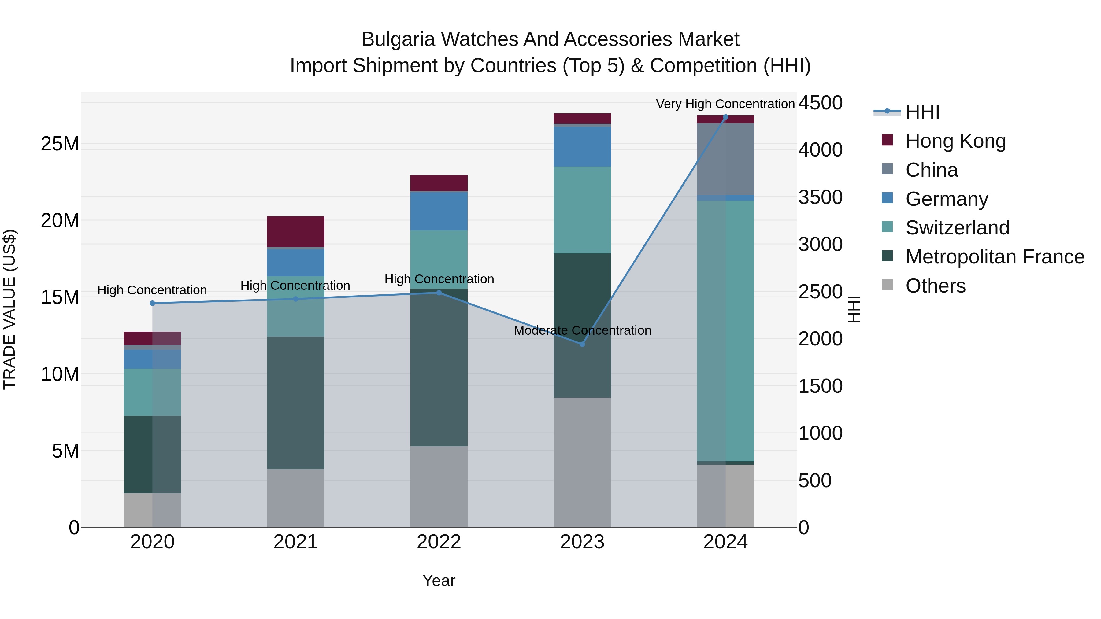 Bulgaria Watches and Accessories Market Top 5 Importing Countries and Market Competition (HHI) Analysis