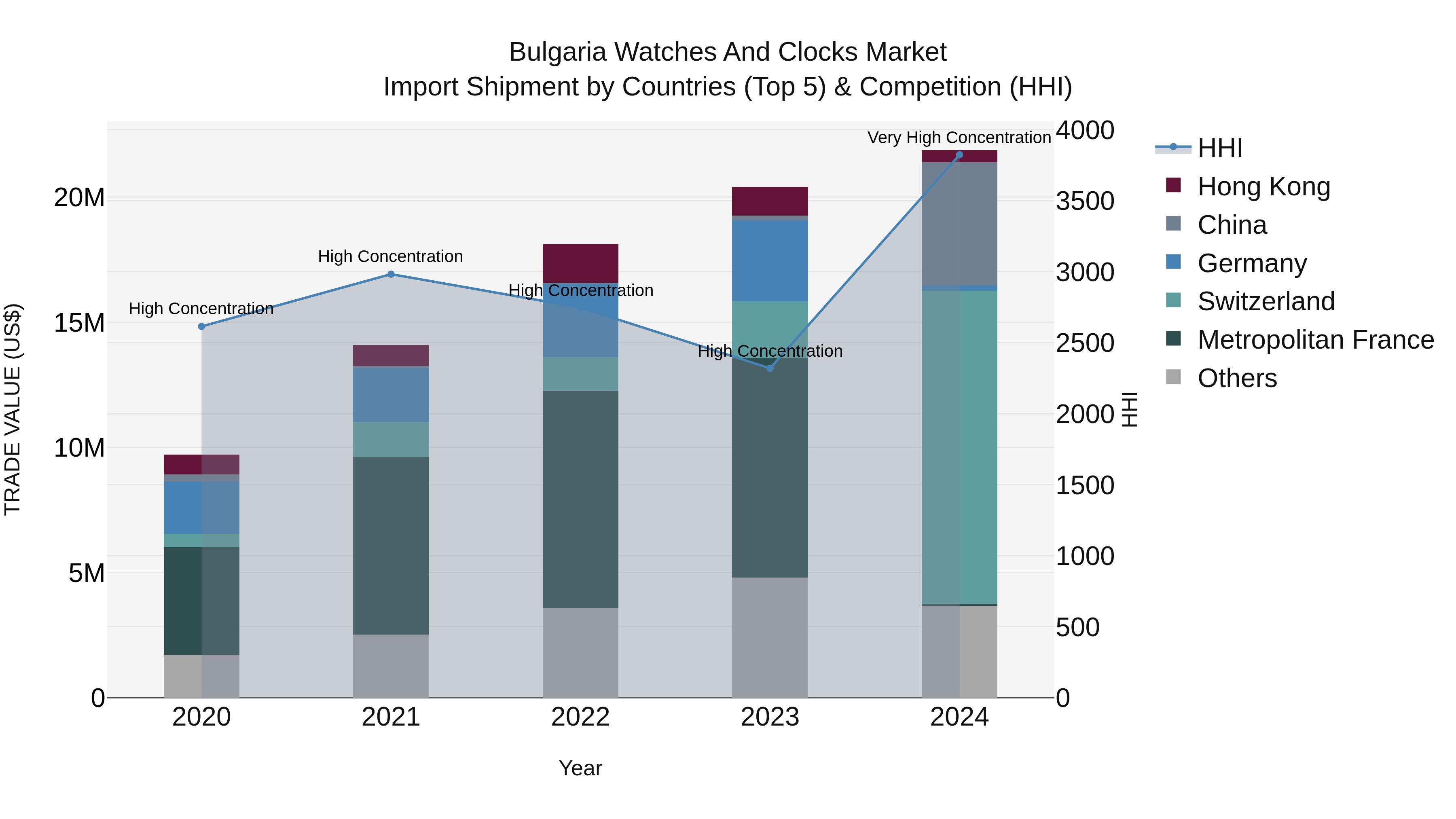 Bulgaria Watches and Clocks Market Top 5 Importing Countries and Market Competition (HHI) Analysis