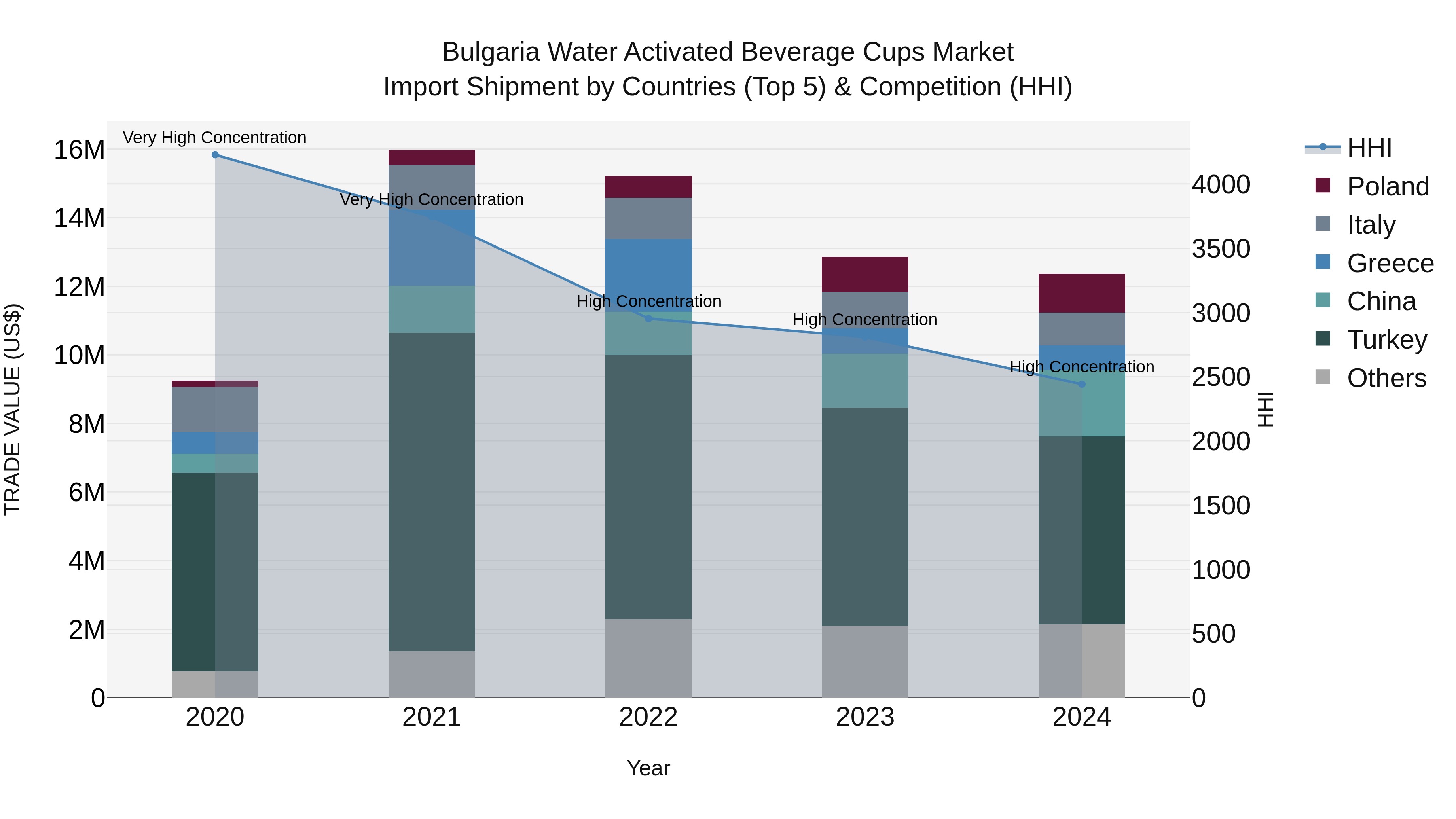Bulgaria Water Activated Beverage Cups Market Top 5 Importing Countries and Market Competition (HHI) Analysis