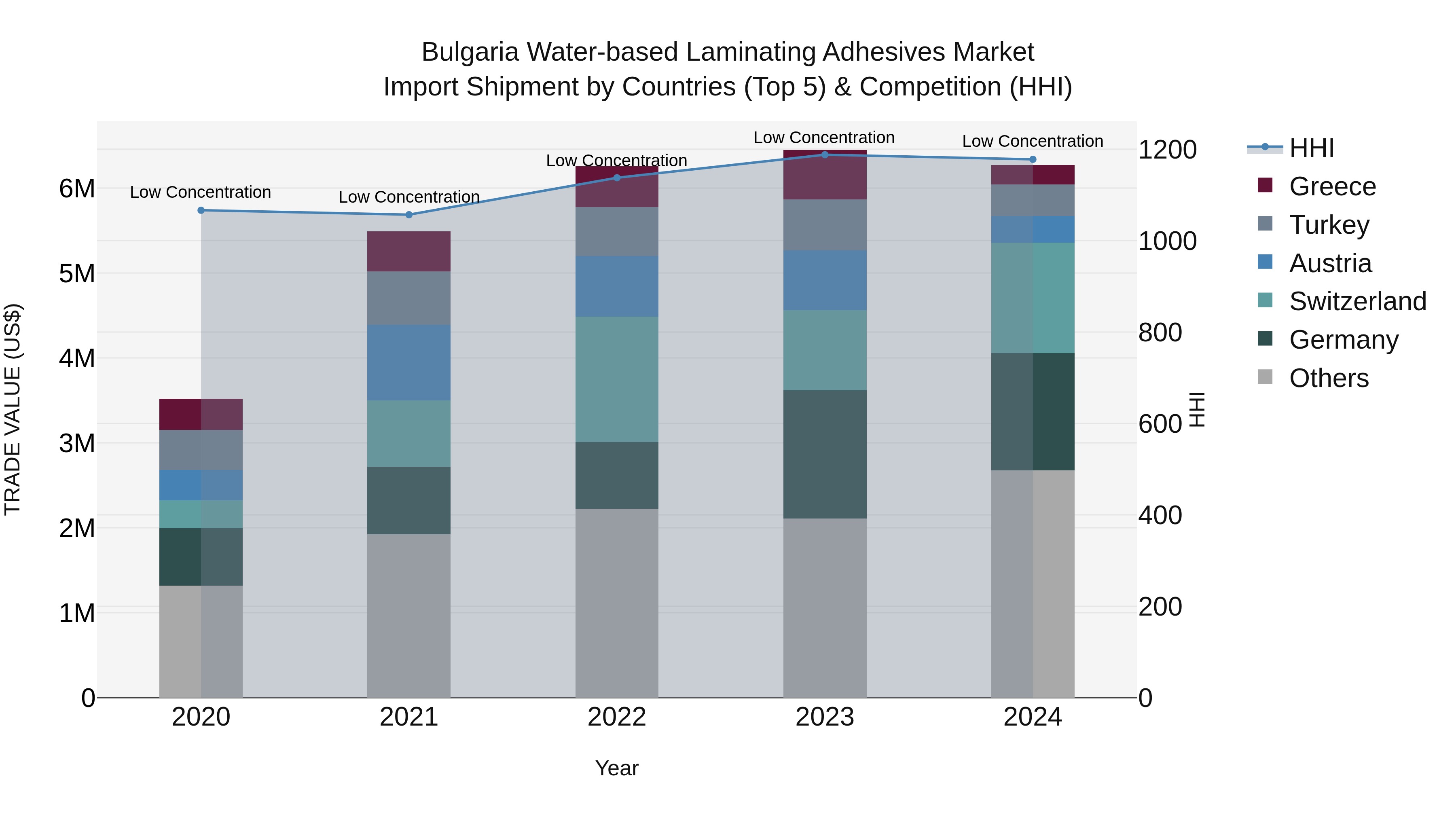 Bulgaria Water-based Laminating Adhesives Market Top 5 Importing Countries and Market Competition (HHI) Analysis