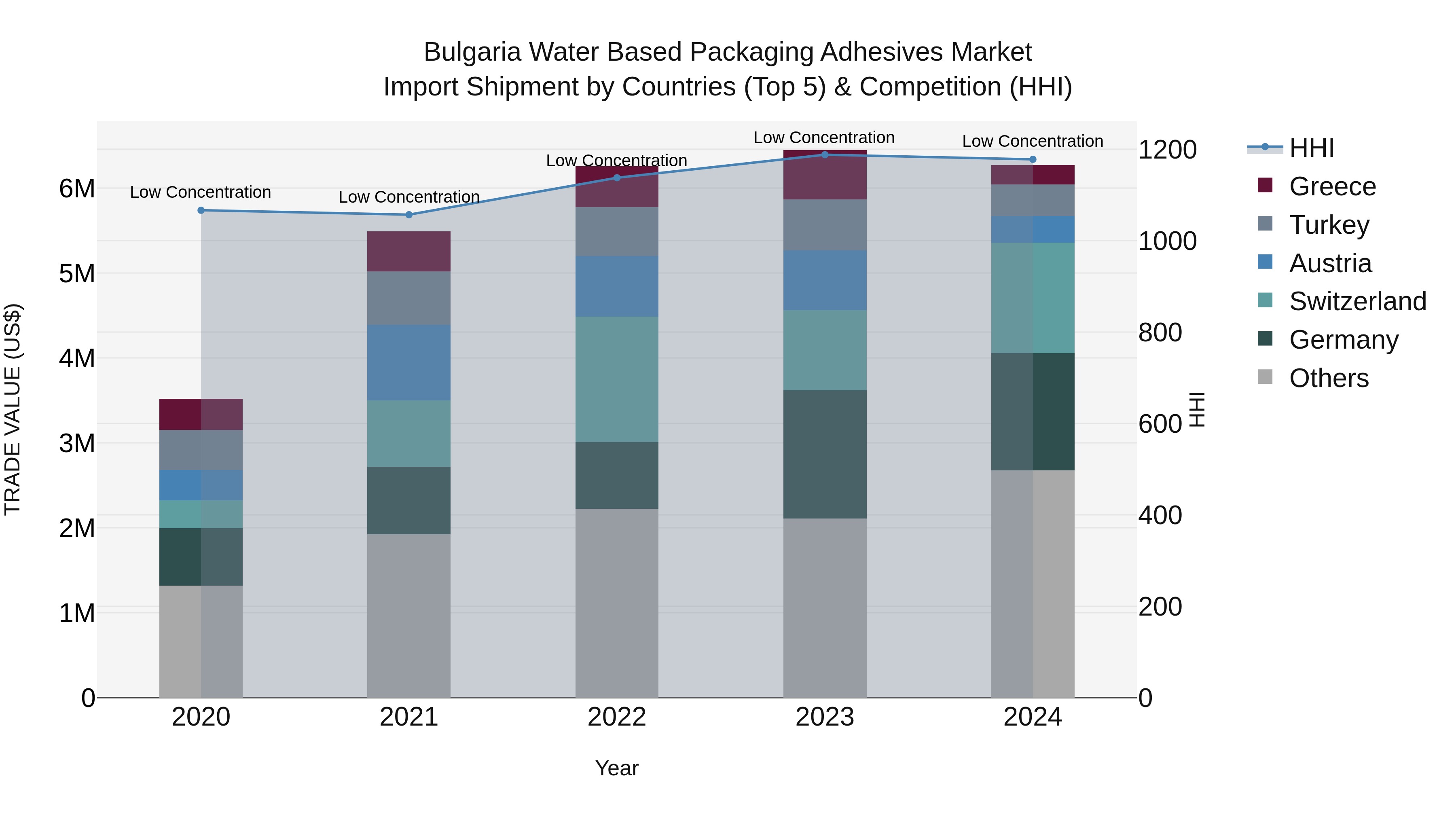 Bulgaria Water Based Packaging Adhesives Market Top 5 Importing Countries and Market Competition (HHI) Analysis