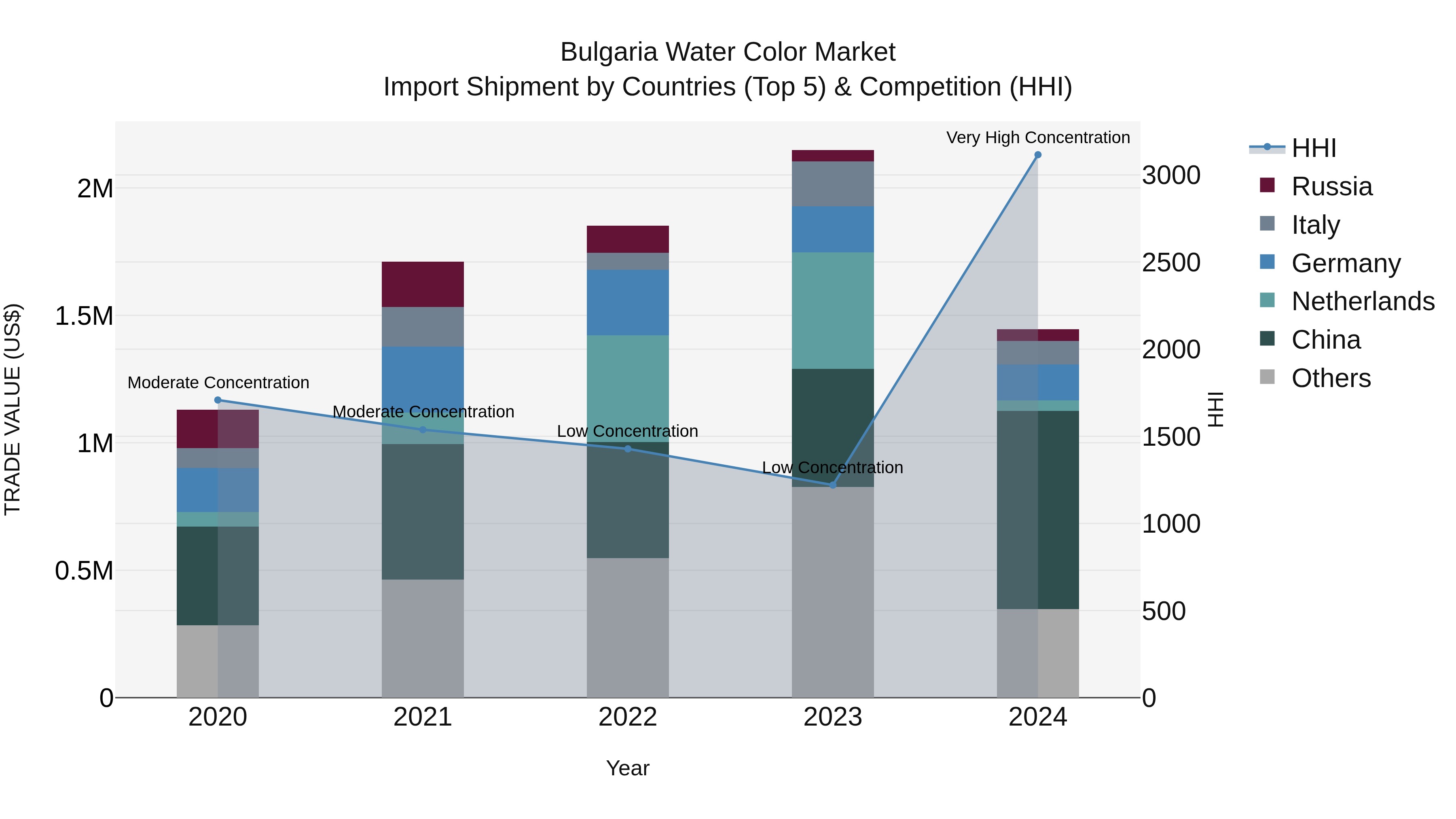 Bulgaria Water Color Market Top 5 Importing Countries and Market Competition (HHI) Analysis