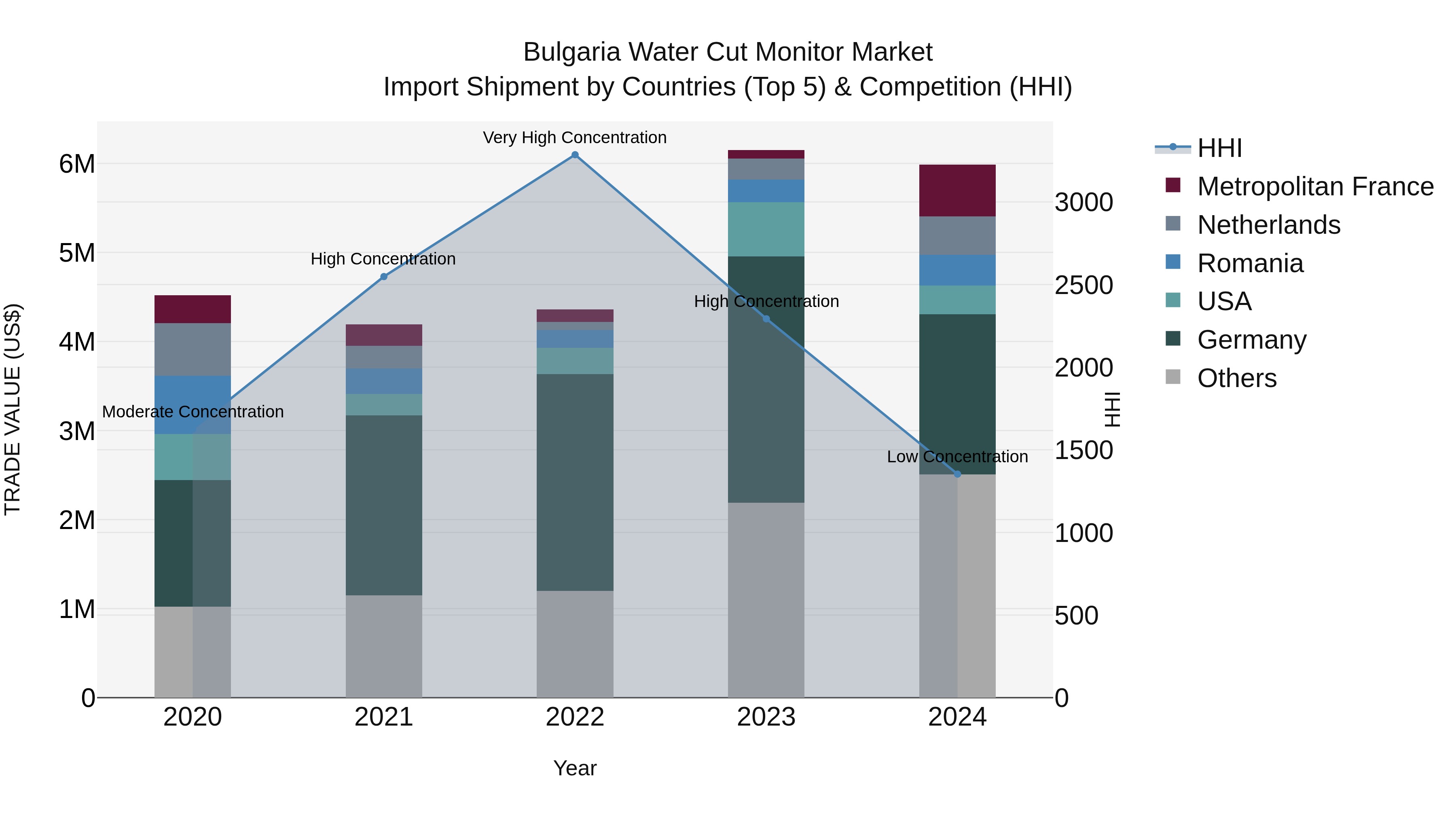 Bulgaria Water Cut Monitor Market Top 5 Importing Countries and Market Competition (HHI) Analysis