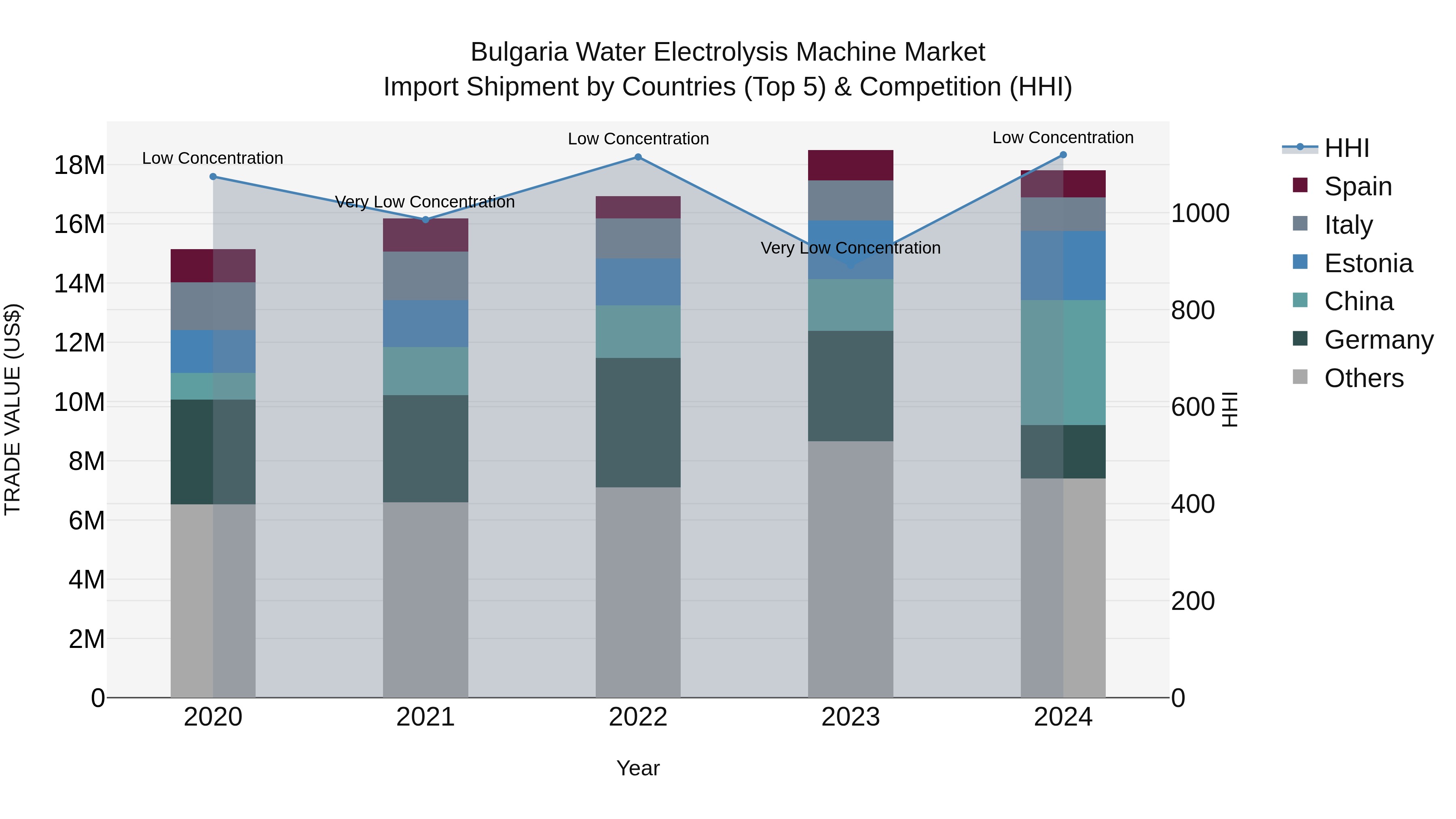 Bulgaria Water Electrolysis Machine Market Top 5 Importing Countries and Market Competition (HHI) Analysis