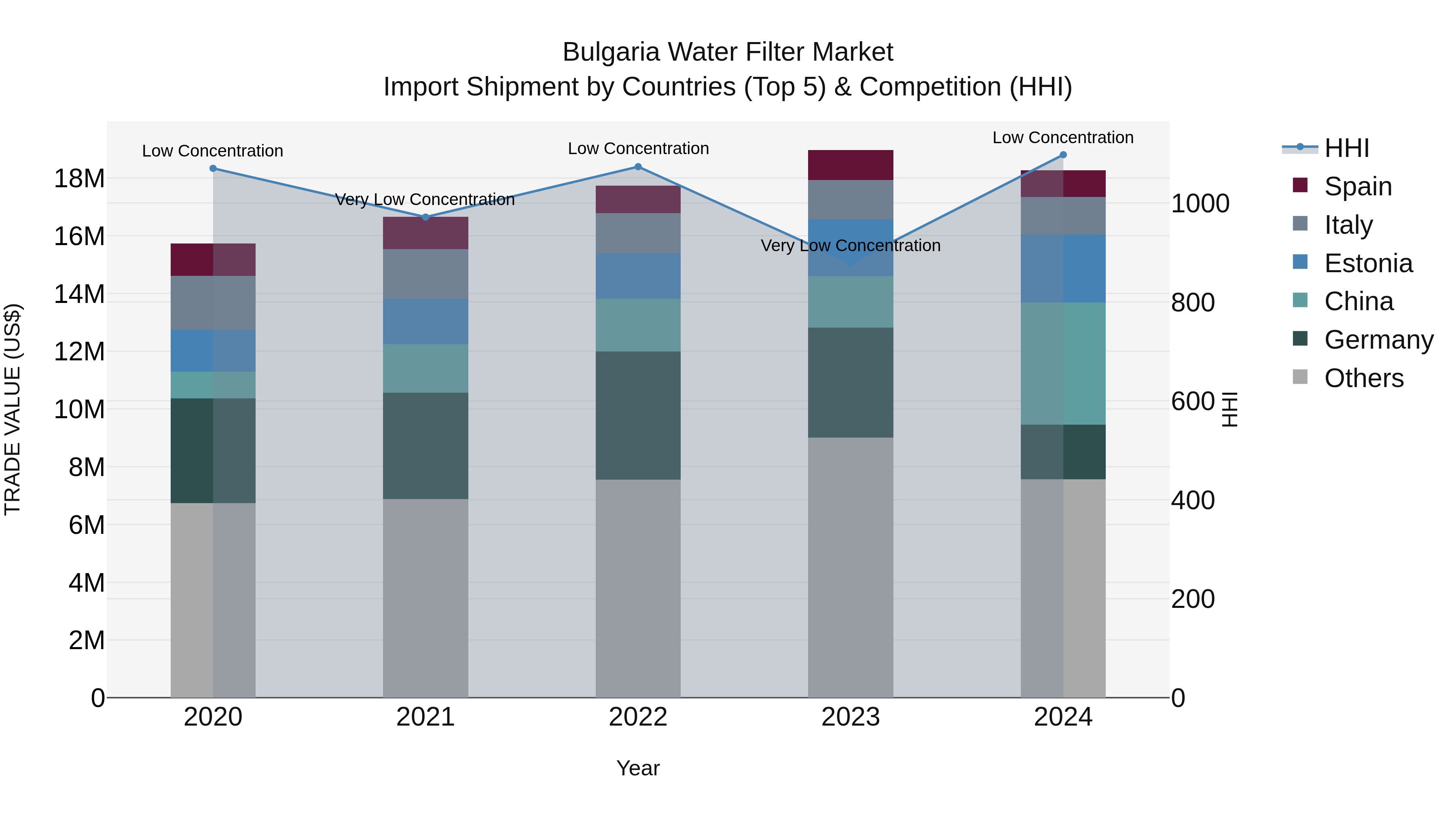 Bulgaria Water Filter Market Top 5 Importing Countries and Market Competition (HHI) Analysis