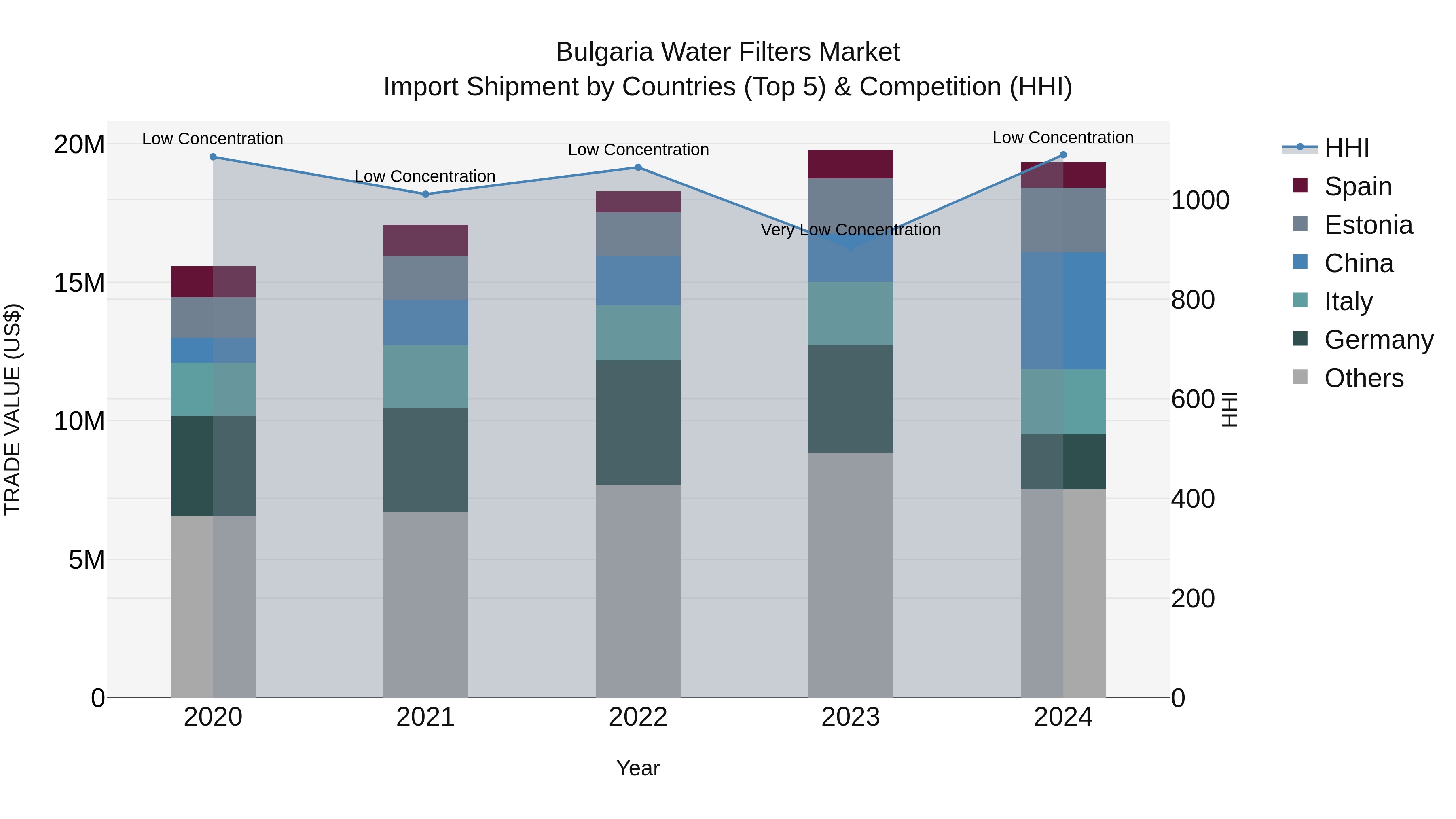 Bulgaria Water Filters Market Top 5 Importing Countries and Market Competition (HHI) Analysis