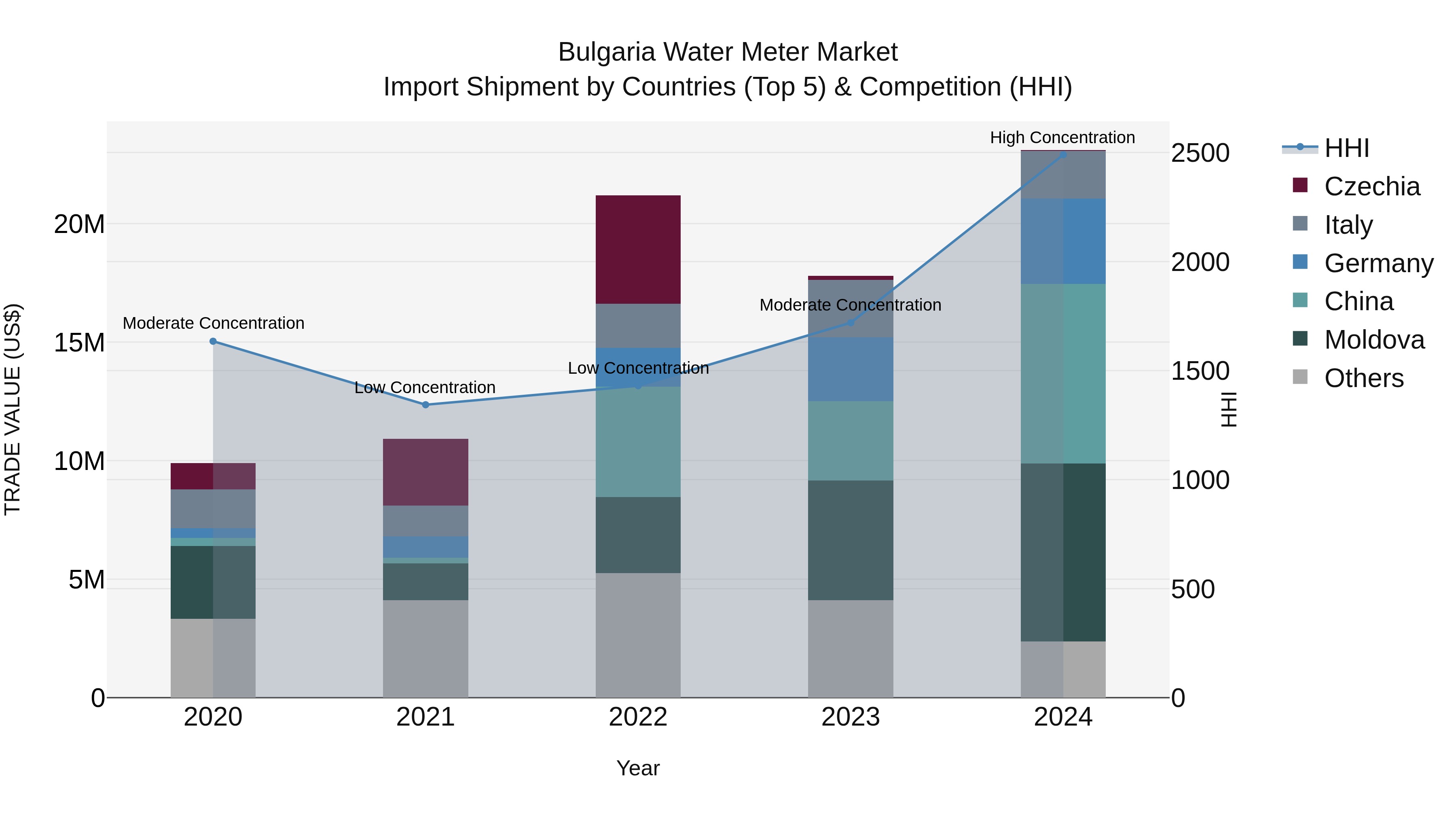 Bulgaria Water Meter Market Top 5 Importing Countries and Market Competition (HHI) Analysis
