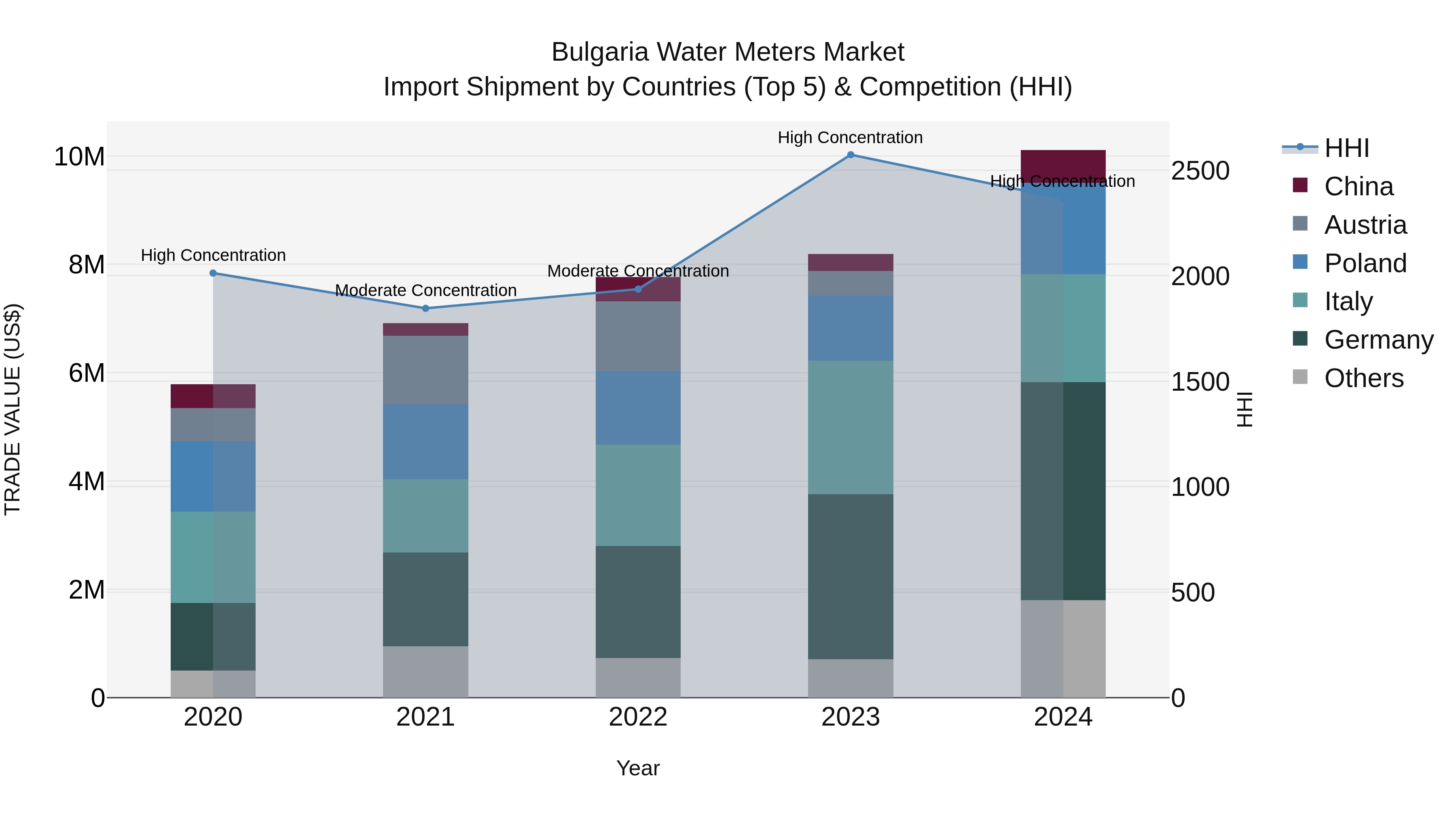 Bulgaria Water Meters Market Top 5 Importing Countries and Market Competition (HHI) Analysis