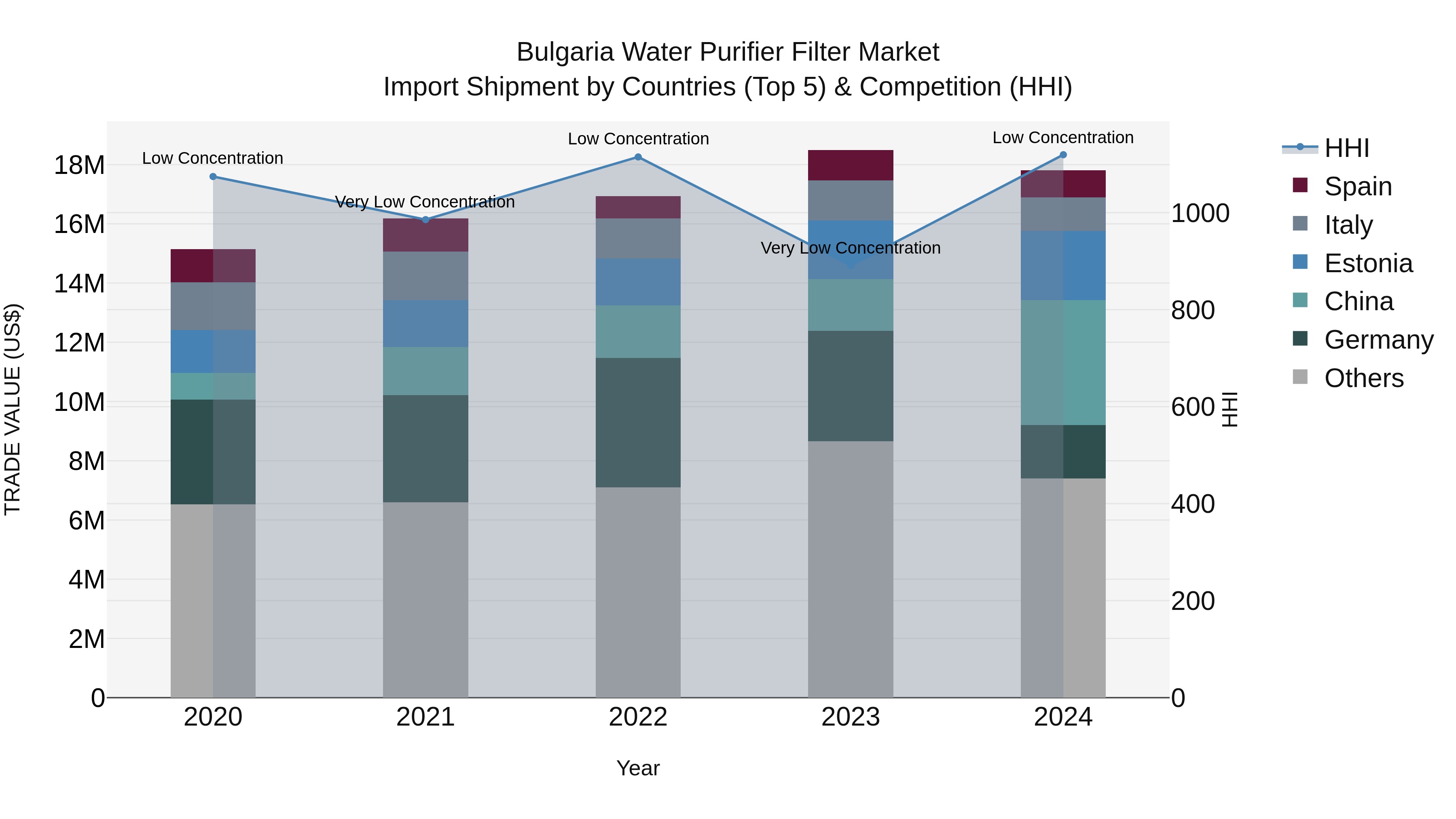 Bulgaria Water Purifier Filter Market Top 5 Importing Countries and Market Competition (HHI) Analysis