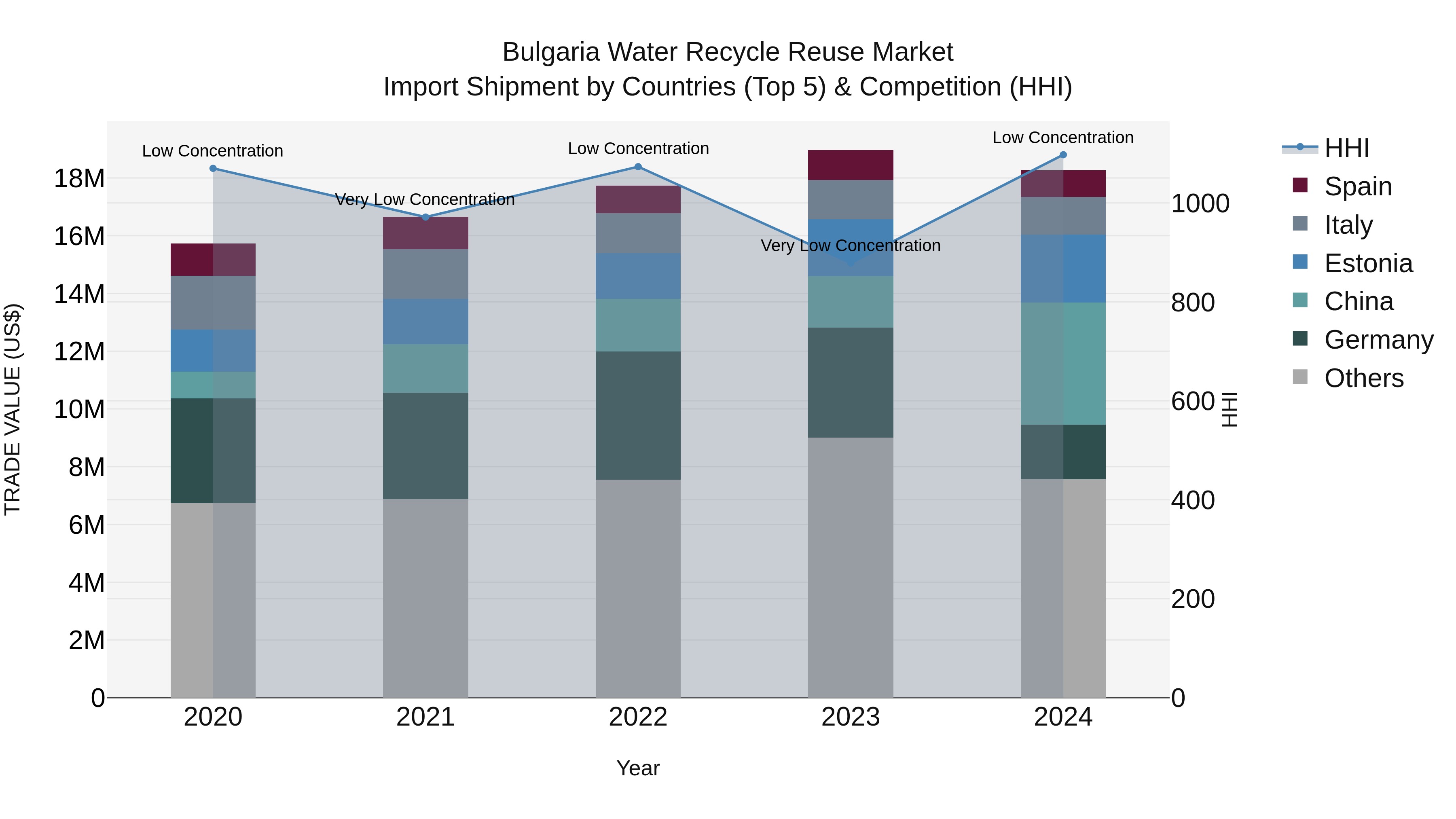 Bulgaria Water Recycle Reuse Market Top 5 Importing Countries and Market Competition (HHI) Analysis