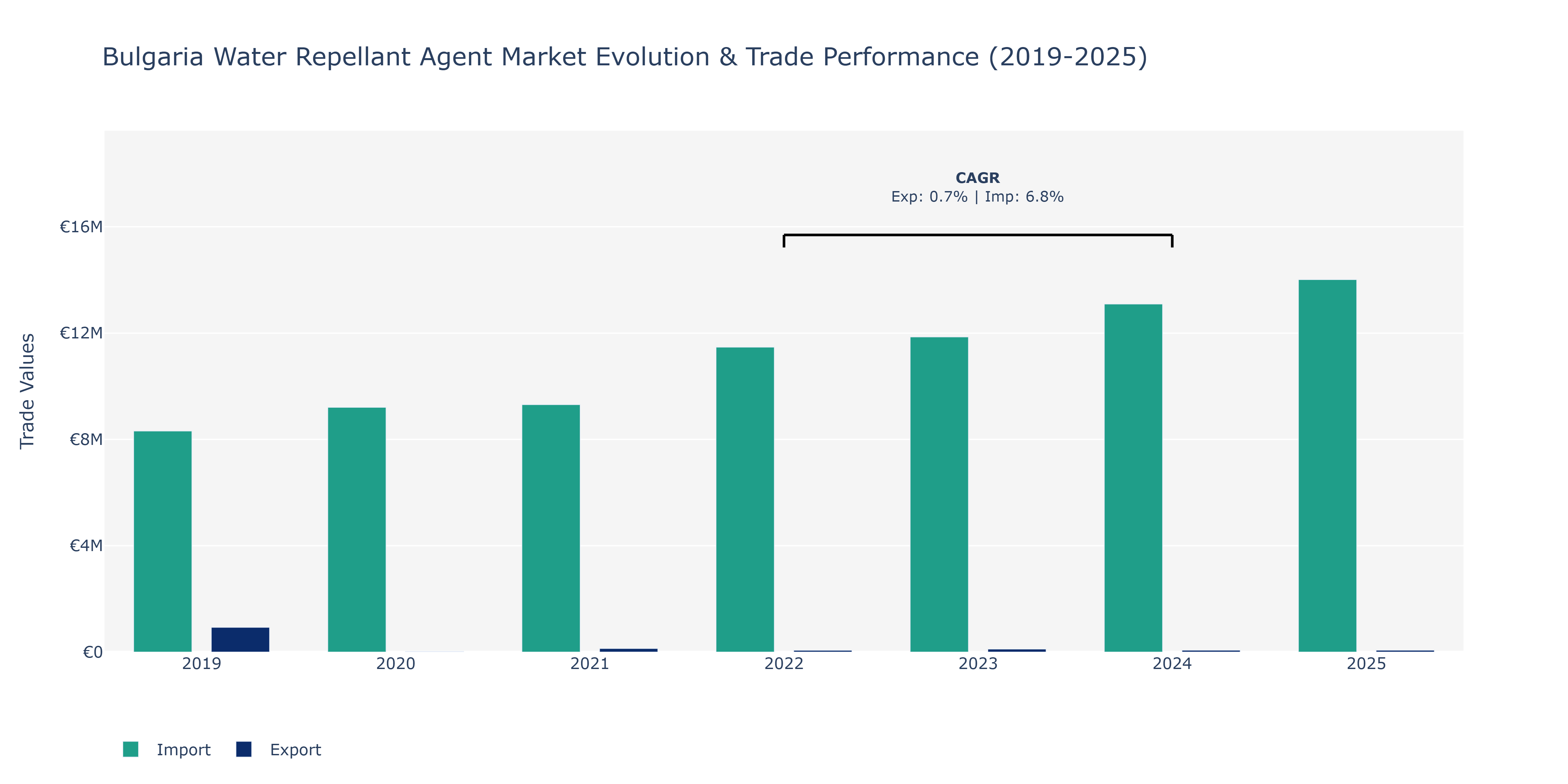 Bulgaria Water Repellant Agent Market: Production & Trade Performance (2019-2025)