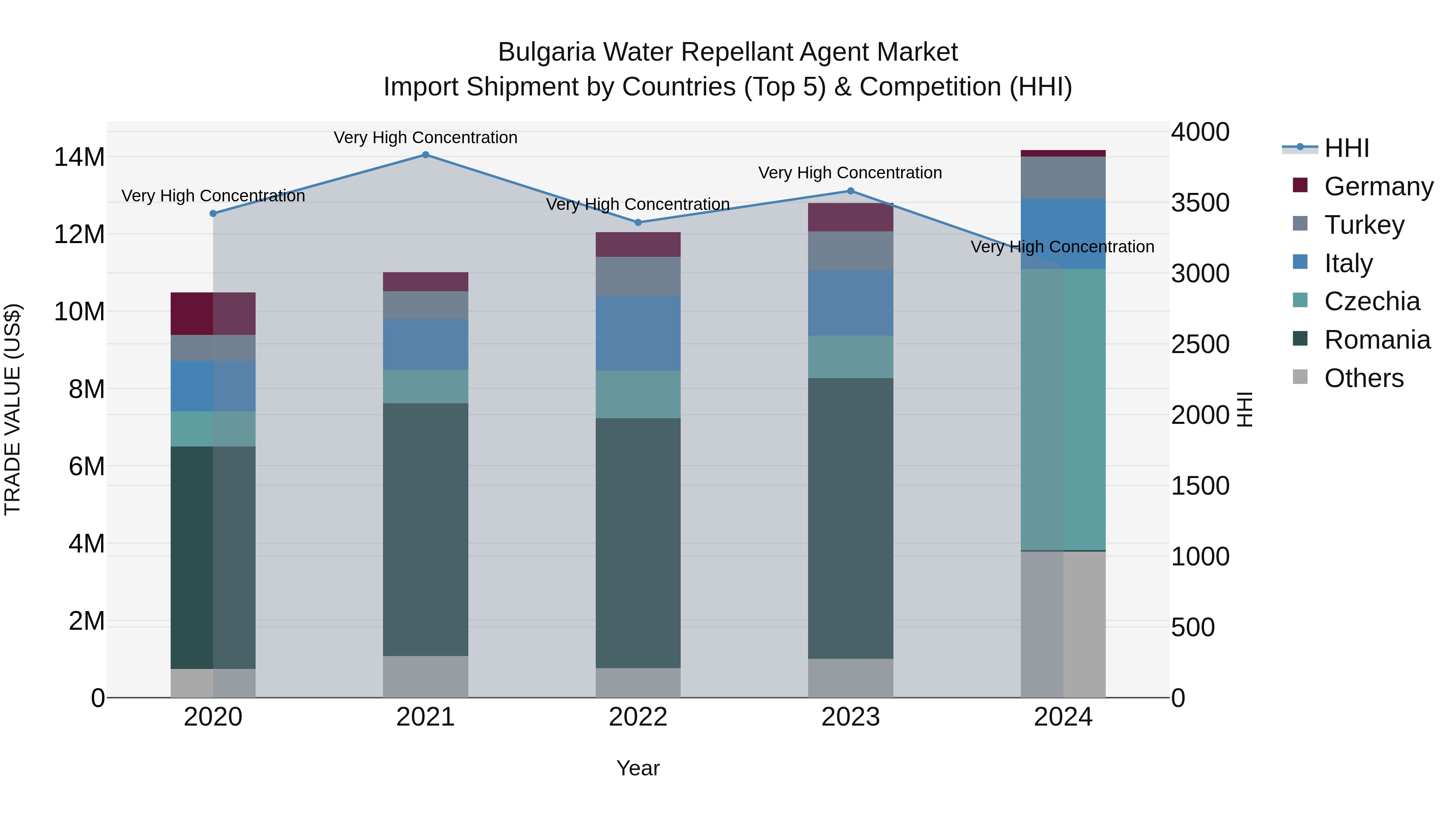 Bulgaria Water Repellant Agent Market Top 5 Importing Countries and Market Competition (HHI) Analysis